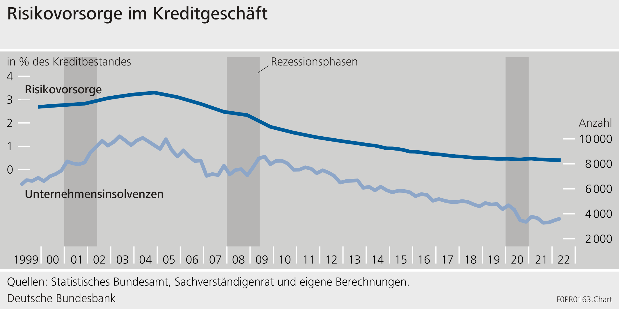 Risikovorsorge im Kreditgeschäft