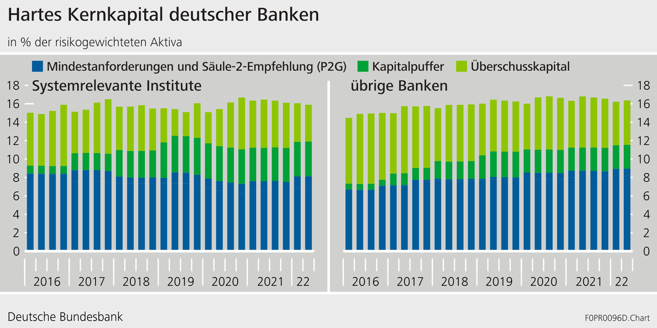 Hartes Kernkapital deutscher Banken