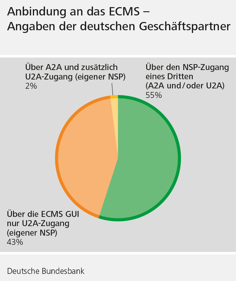 Kreisdiagramm: Anbindung an das ECMS - Angaben der deutschen Geschäftspartner