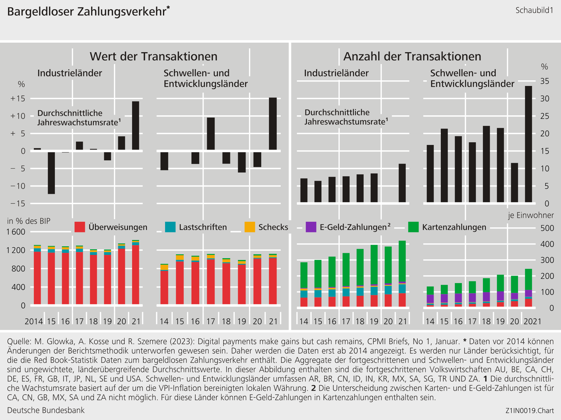 Grafik zum bargeldlosen Zahlungsverkehr ©Bundesbank