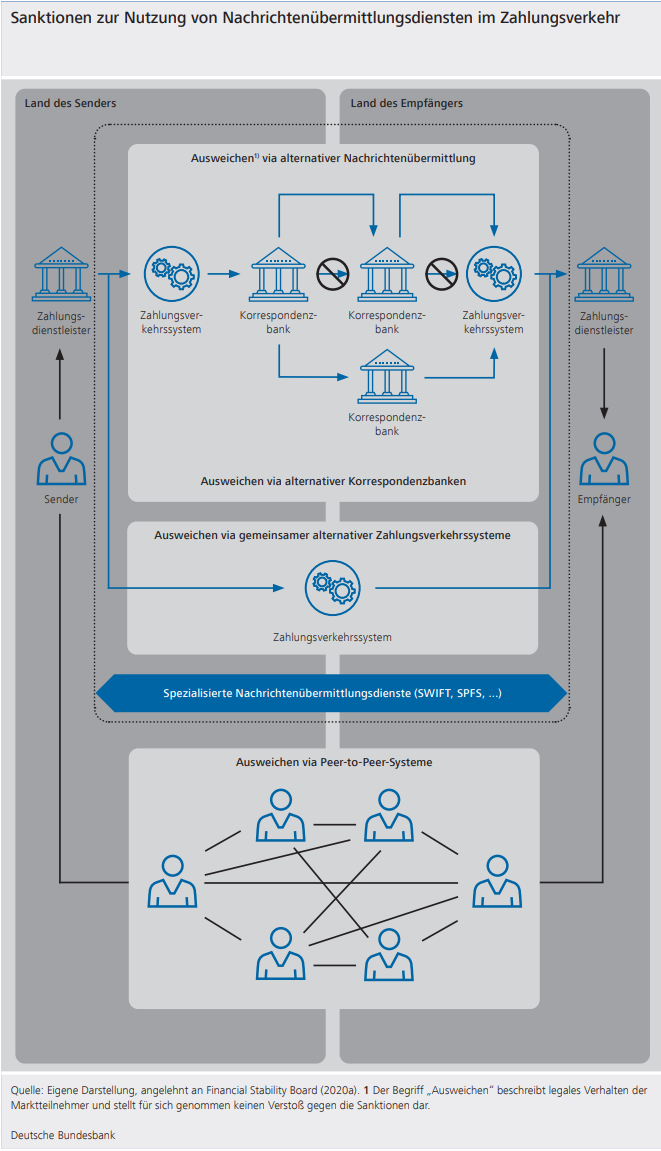 Sanktionen zur Nutzung von Nachrichtenübermittlungsdiensten im Zahlungsverkehr ©Bundesbank