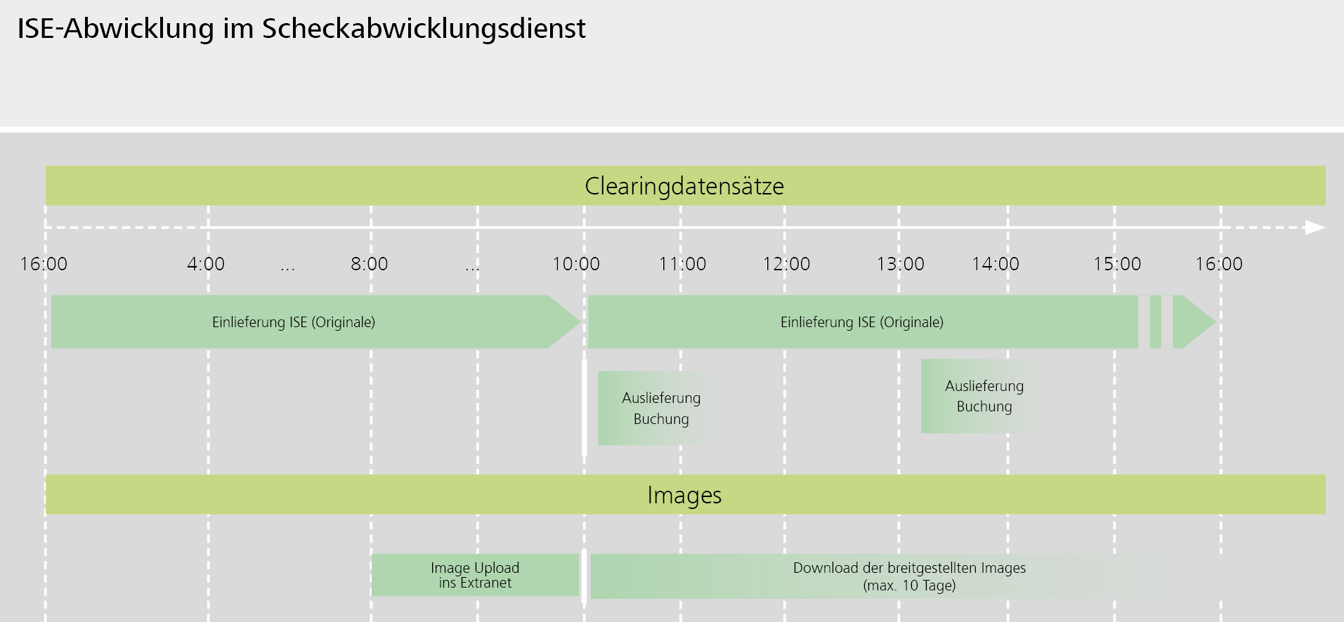 ISE-Abwicklung im Scheckabwicklungsdienst