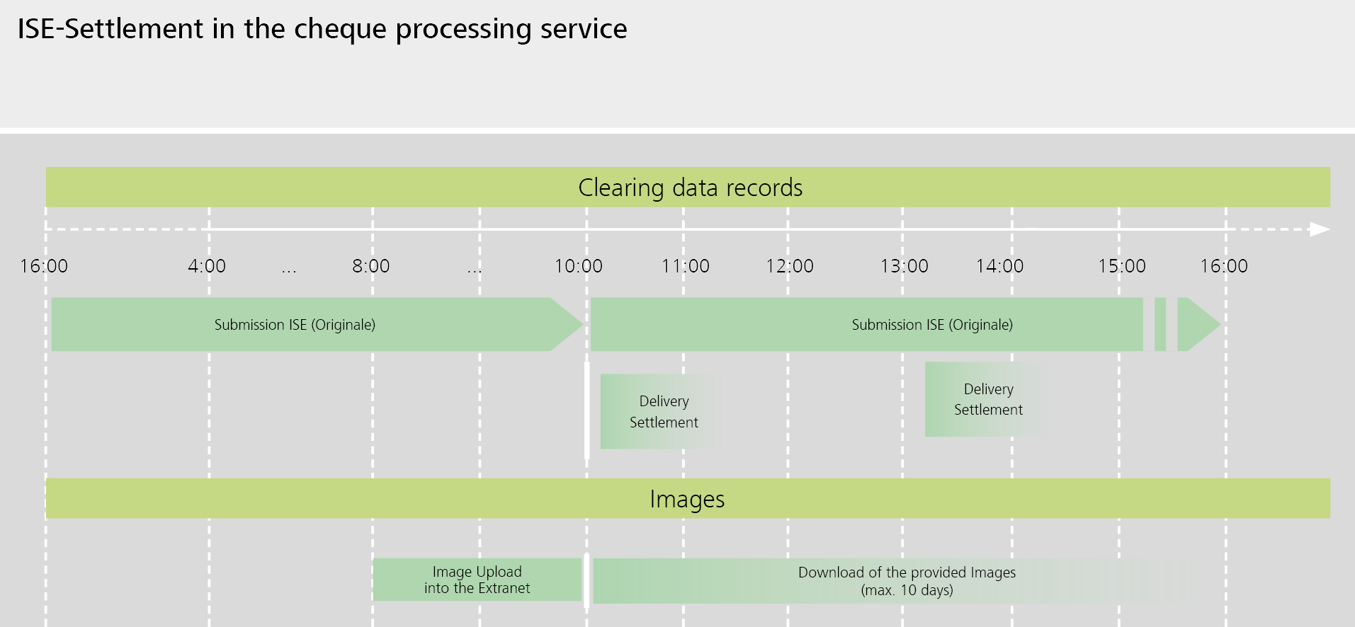 ISE-Settlement in the cheque processing service