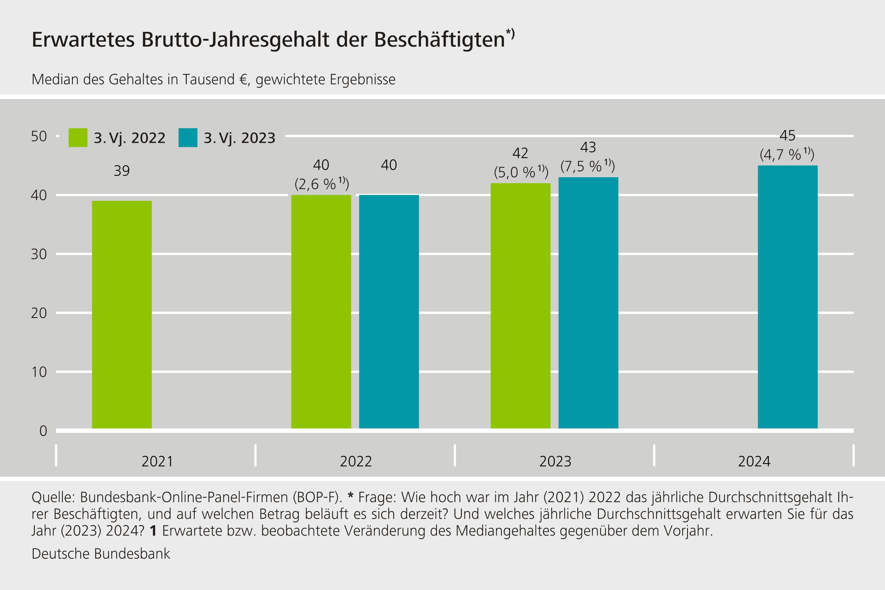 Erwartetes Brutto-Jahresgehalt der Beschäftigten