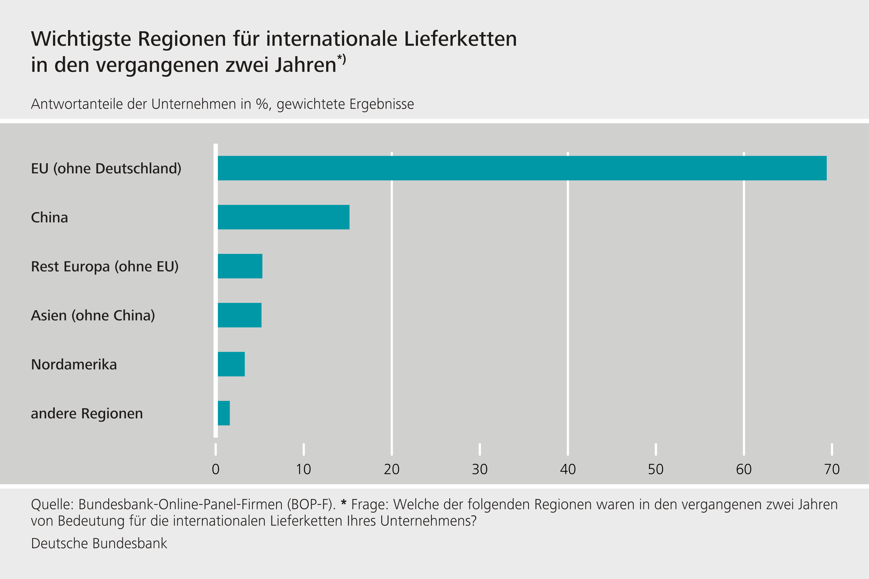 Wichtigste Regionen für internationale Lieferketten in den vergangenen zwei Jahren