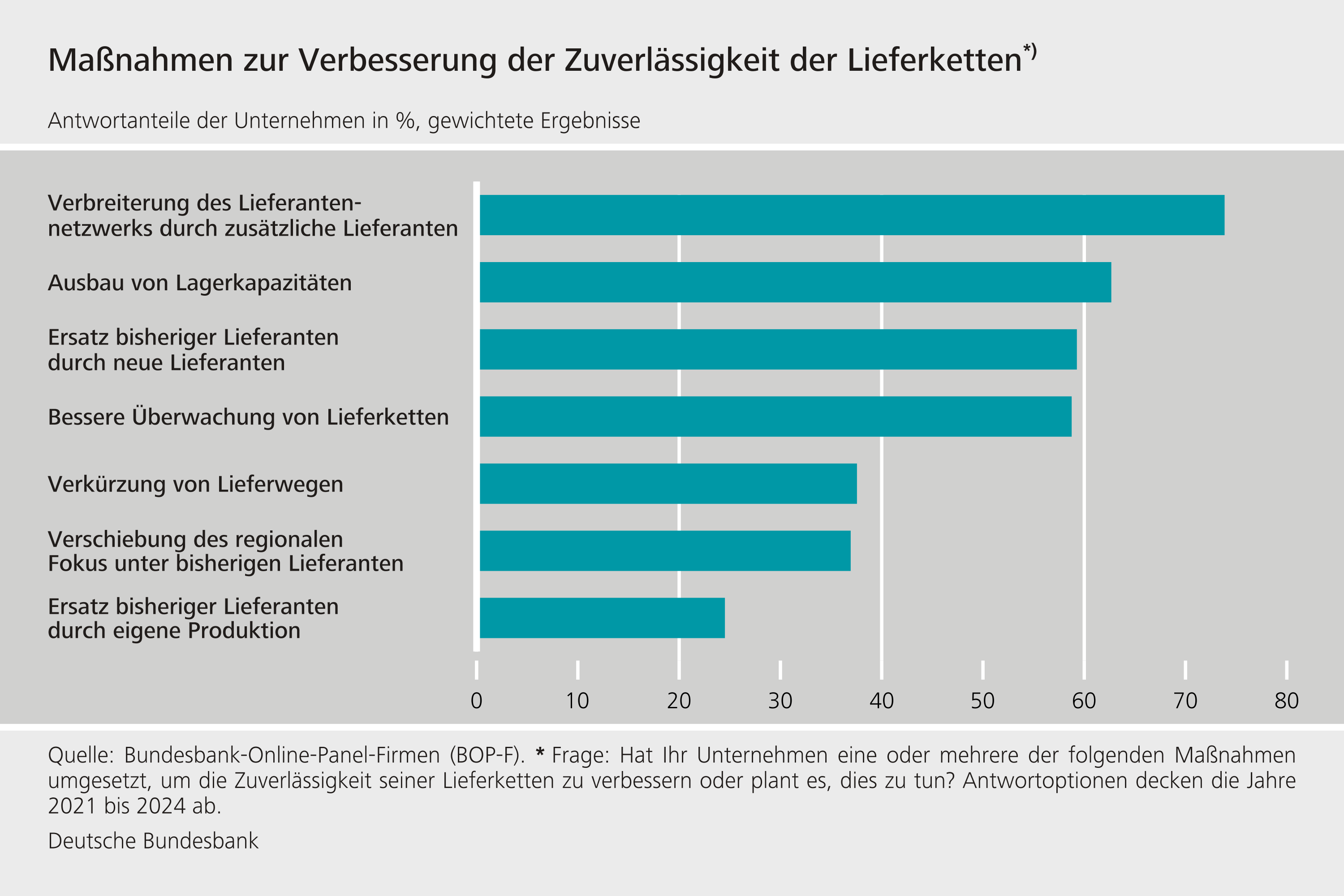 Maßnahmen zur Verbesserung der Zuverlässigkeit der Lieferketten
