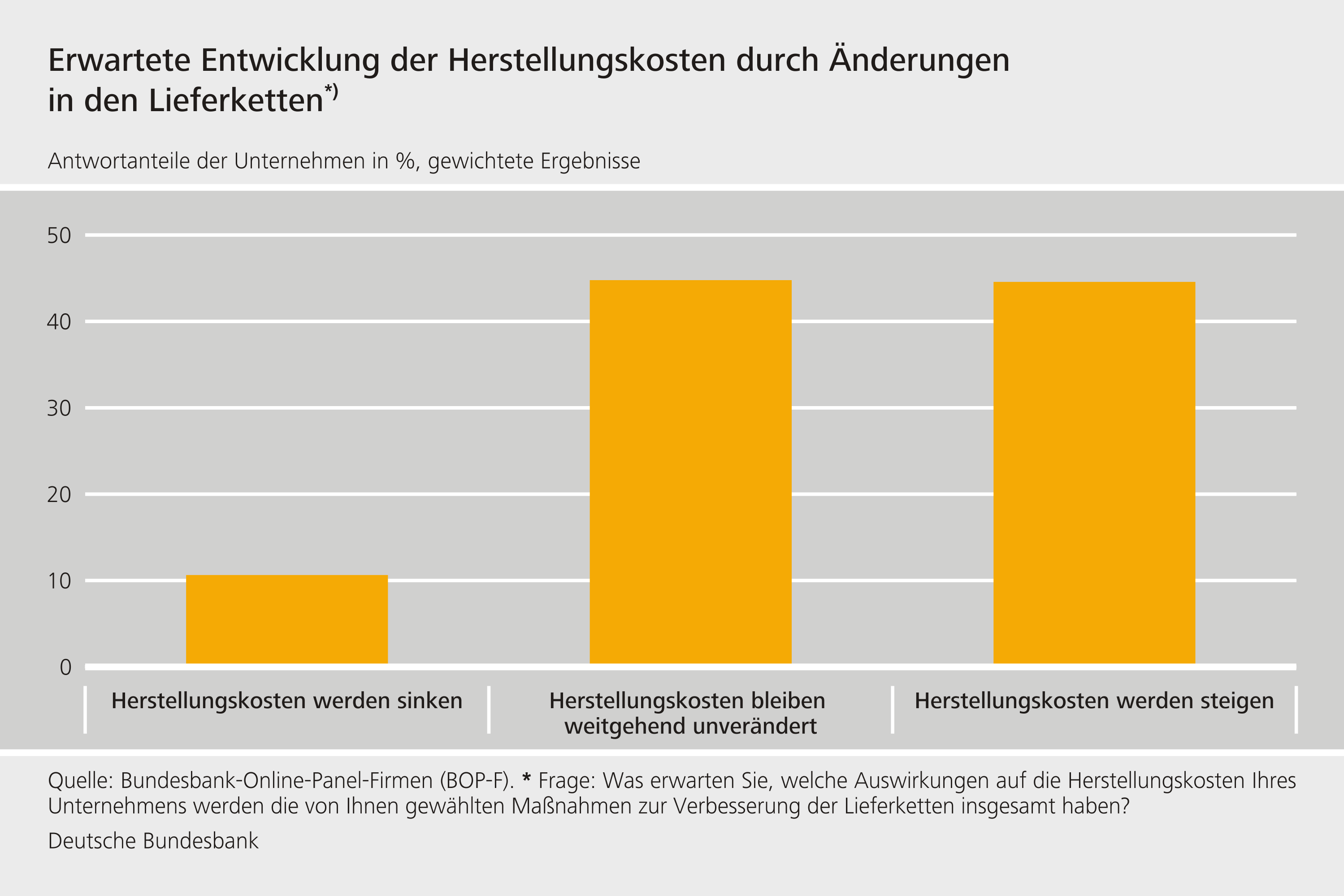 Erwartete Entwicklung der Herstellungskosten durch Änderungen in den Lieferketten
