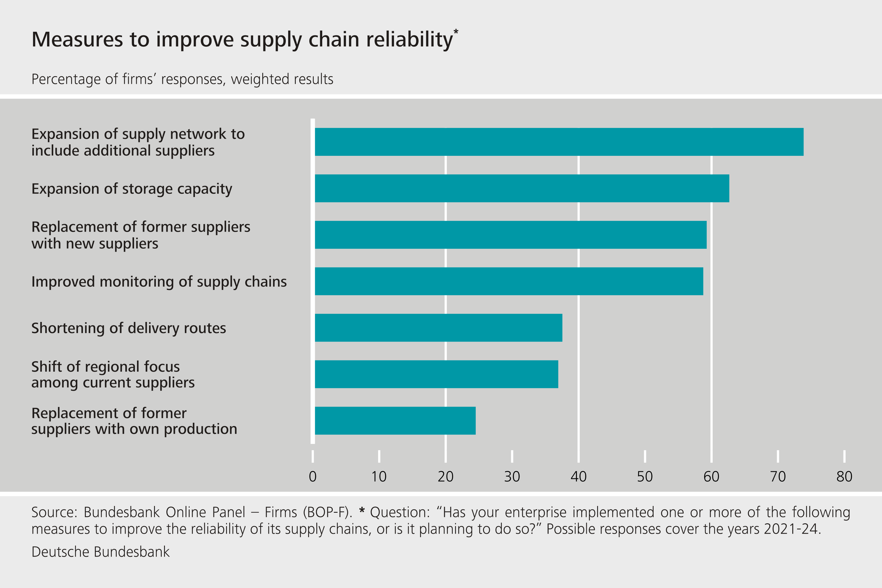 Measures to improve supply chain reliability