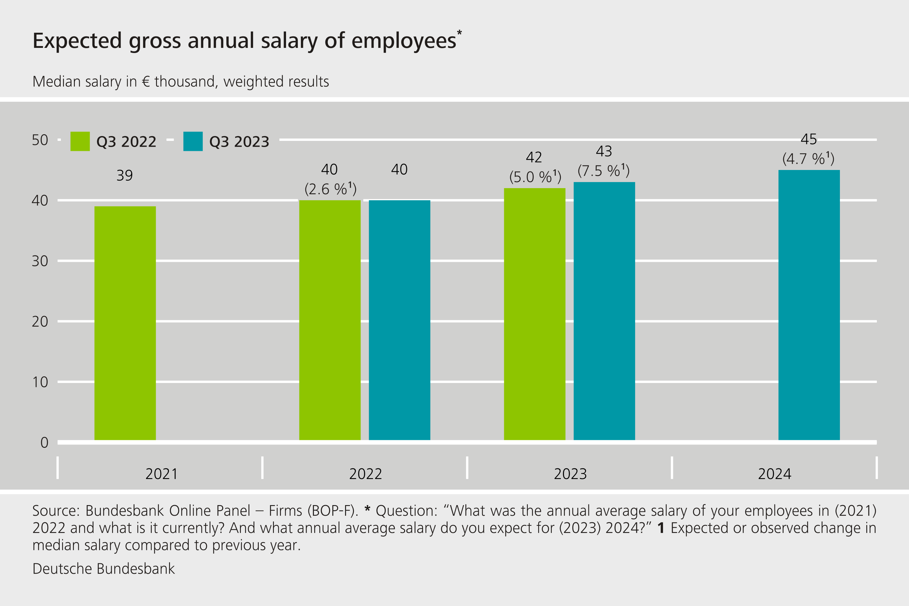 Expected gross annual salary of employees