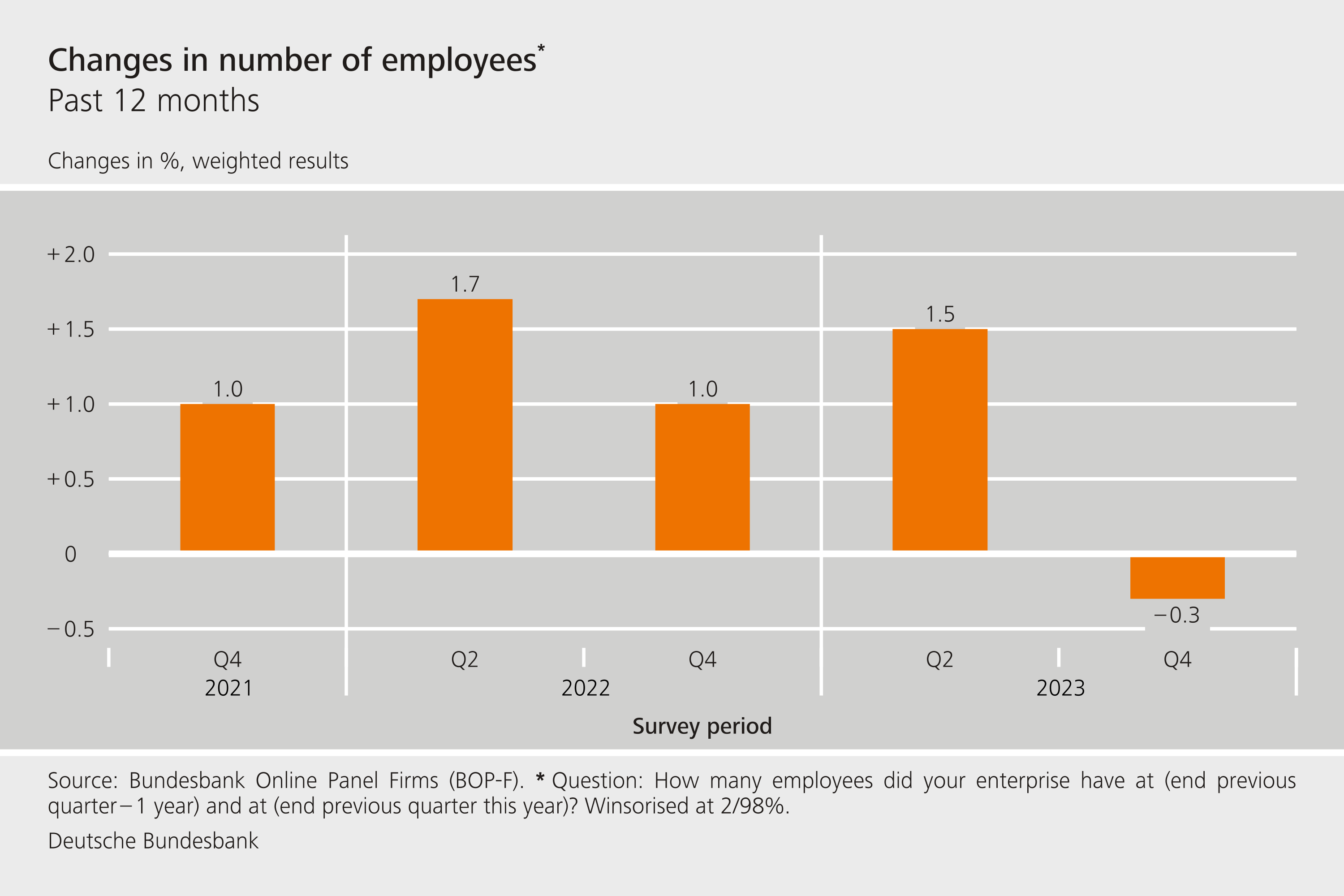 Changes in number of employees – past 12 months