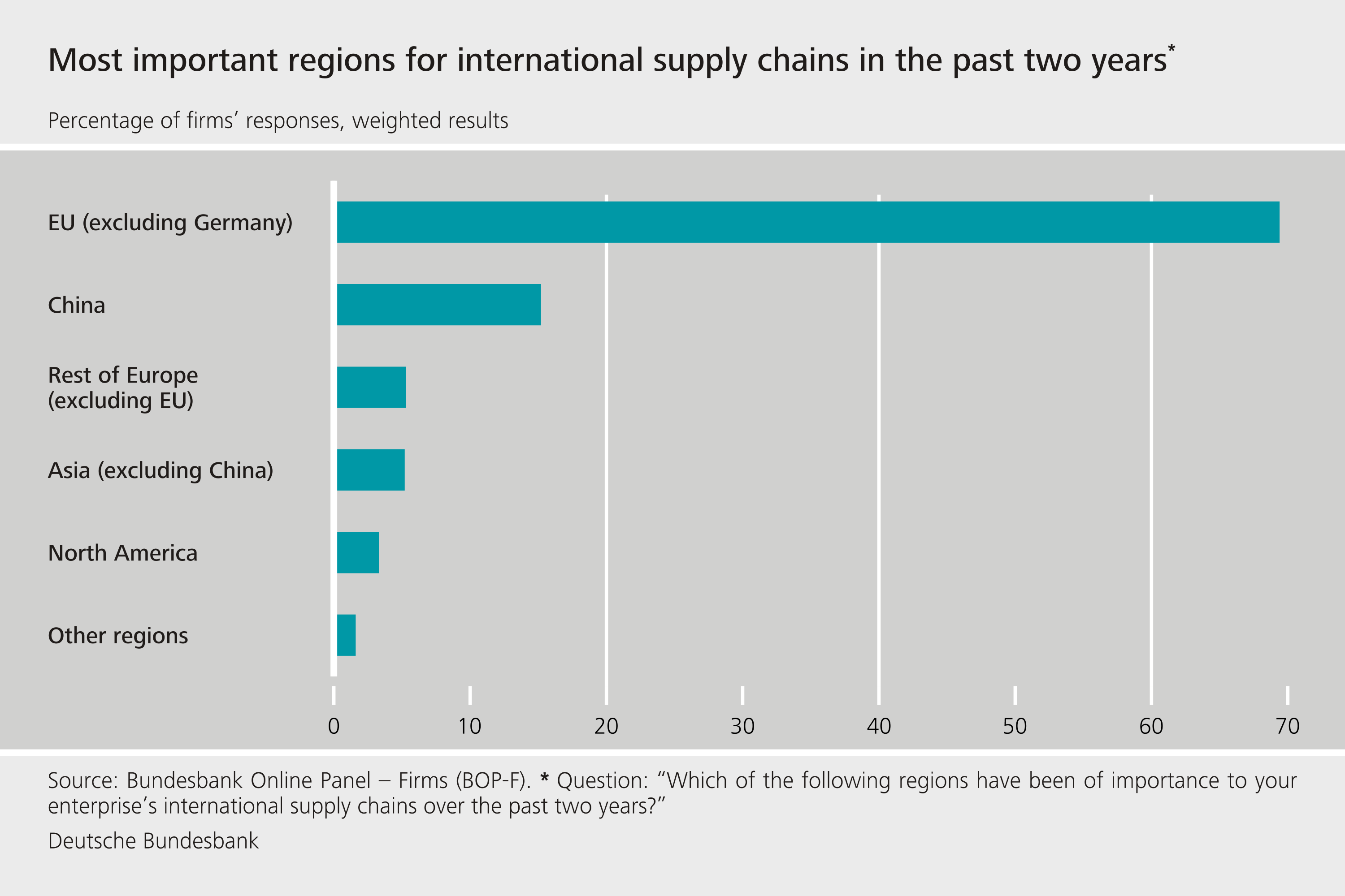 Most important regions for international supply chains in the past two years