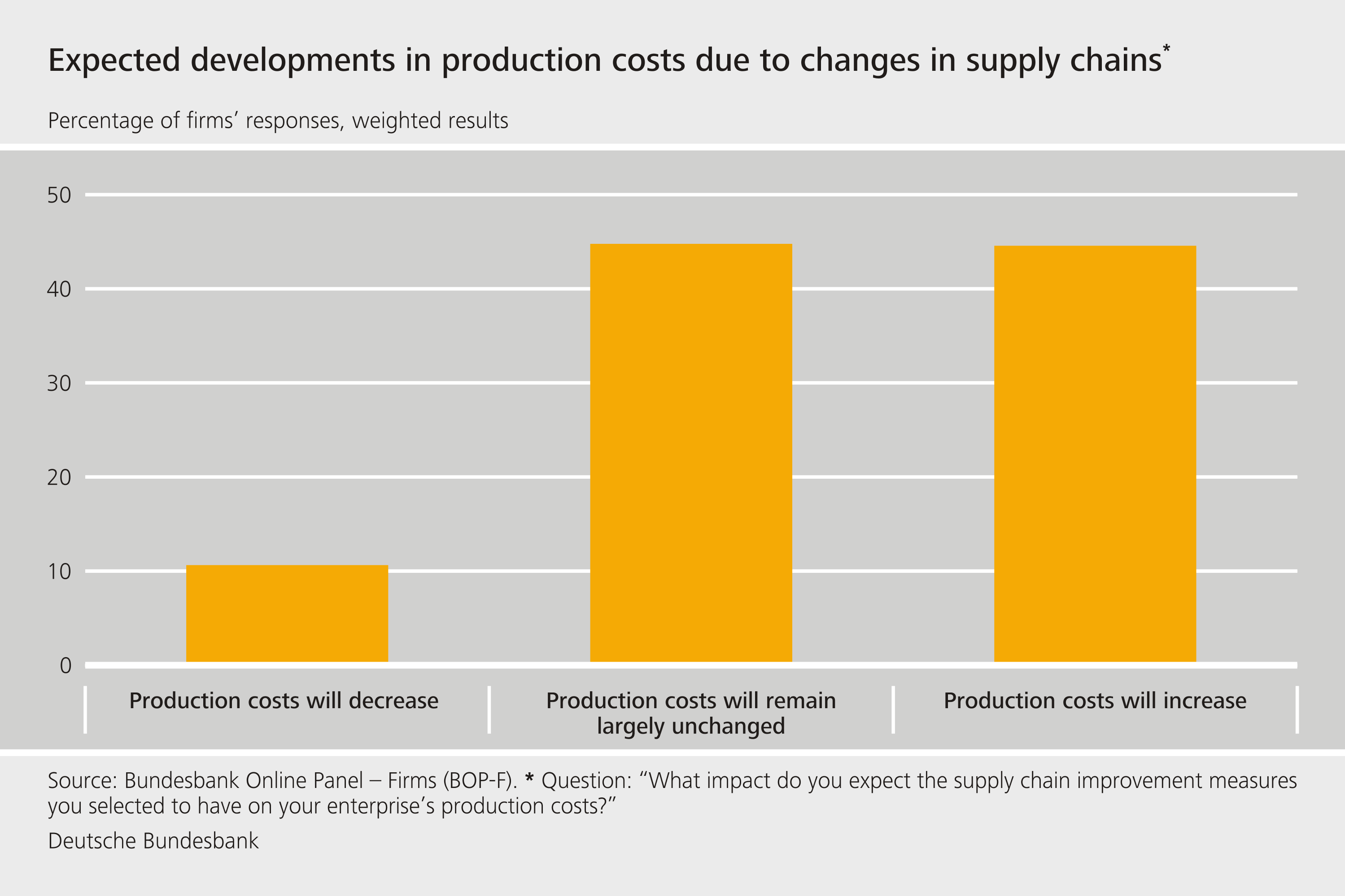 Expected developments in production costs due to changes in supply chains