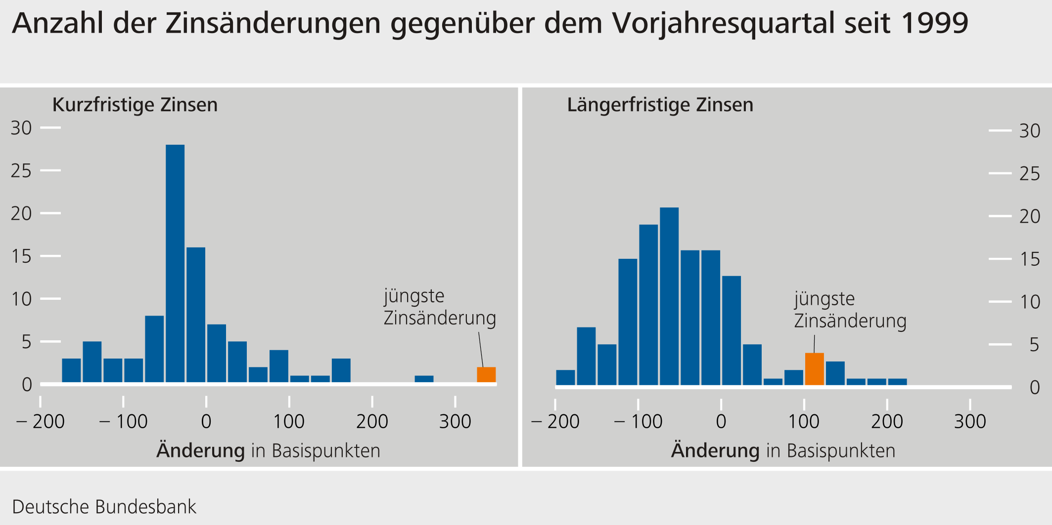 Anzahl der Zinsveränderungen gegenüber dem Vorjahresquartal seit 1999