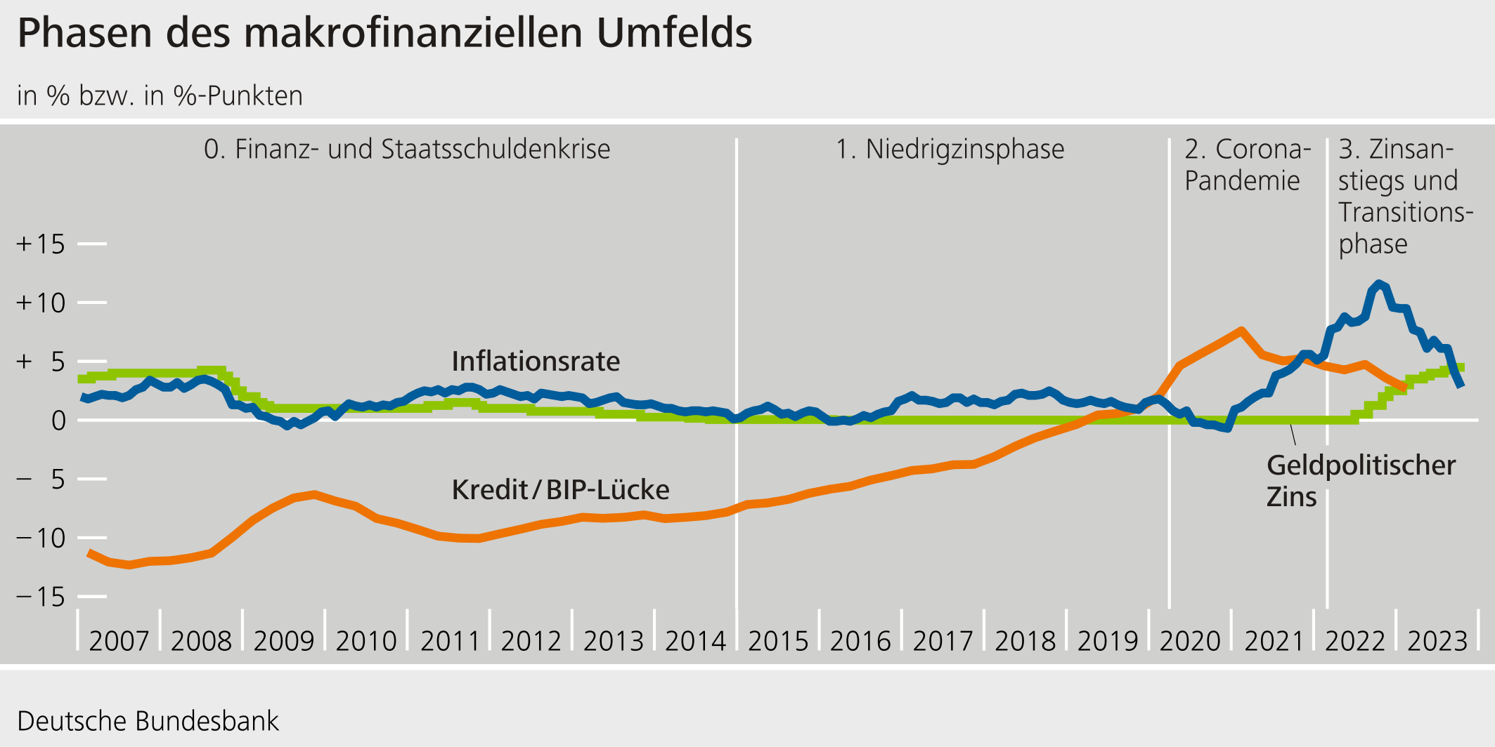 Phasen der makrofinanziellen Umfelds