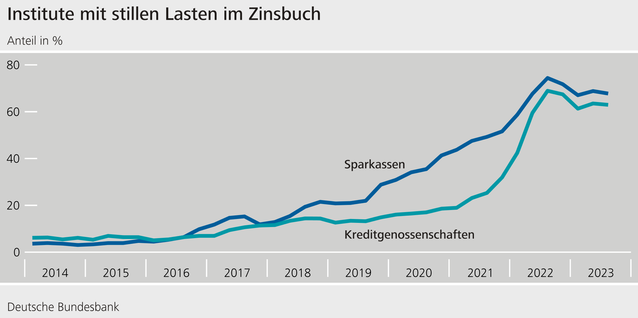 Institute mit stillen Lasten im Zinsbuch