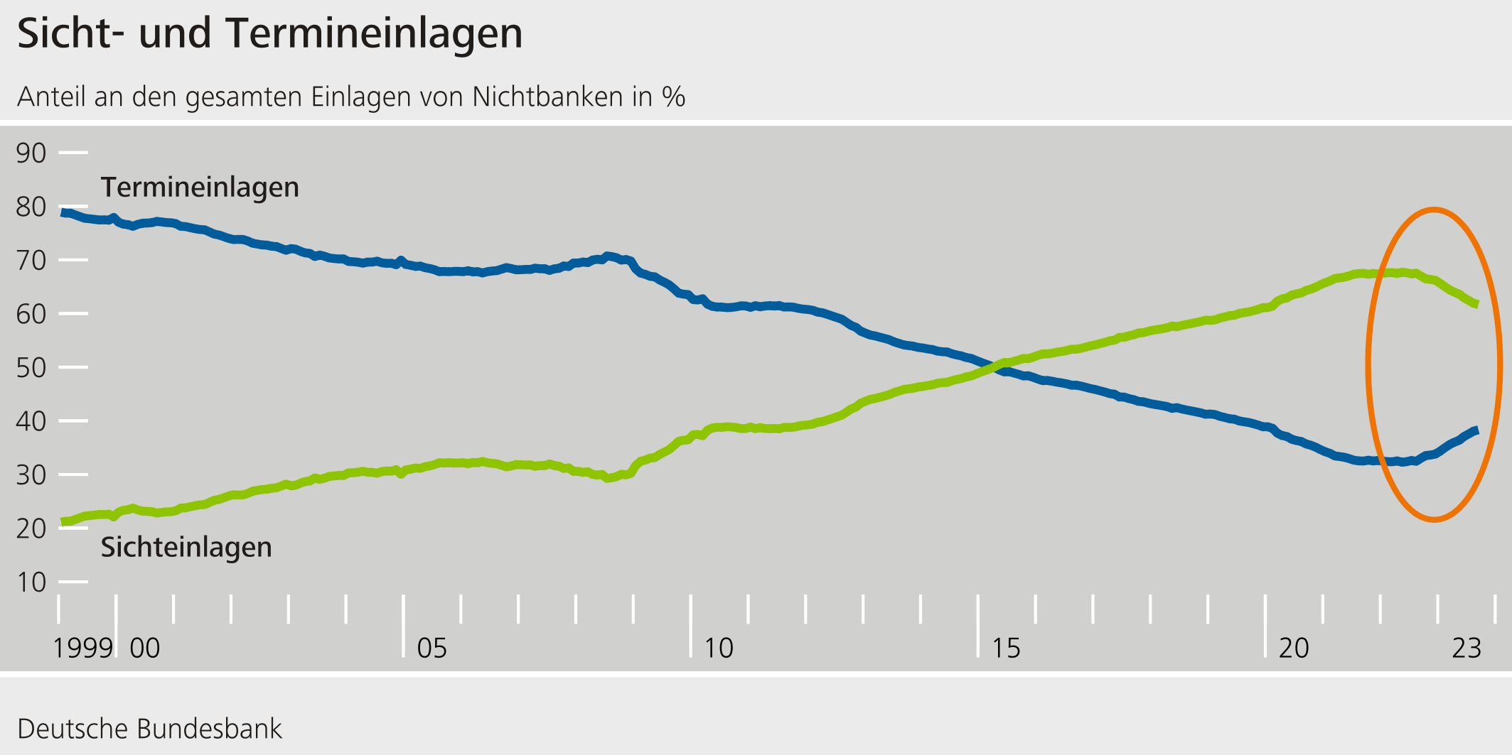 Sicht- und Termineinlagen