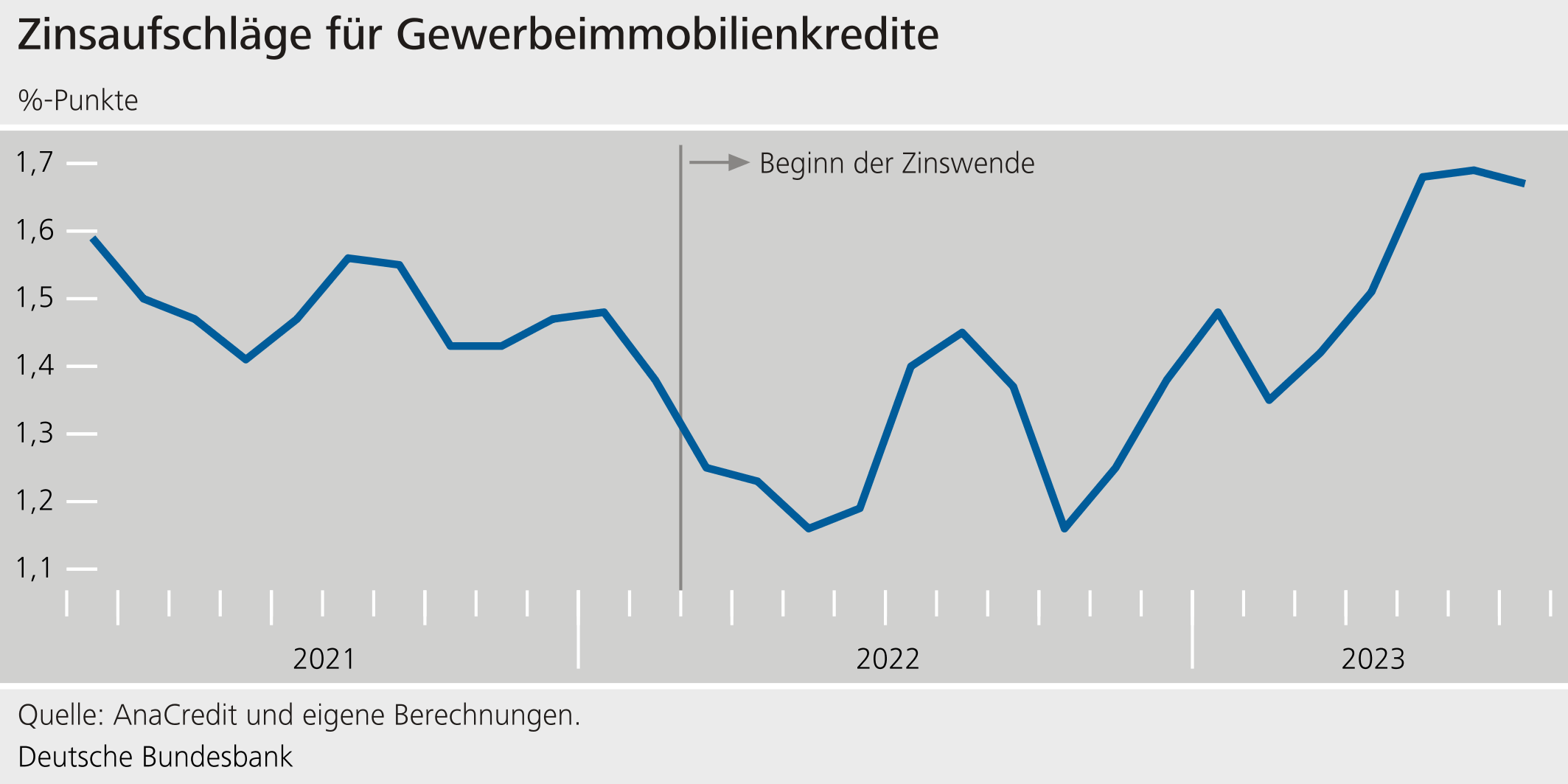 Zinsaufschläge für Gewerbimmobilienkredite