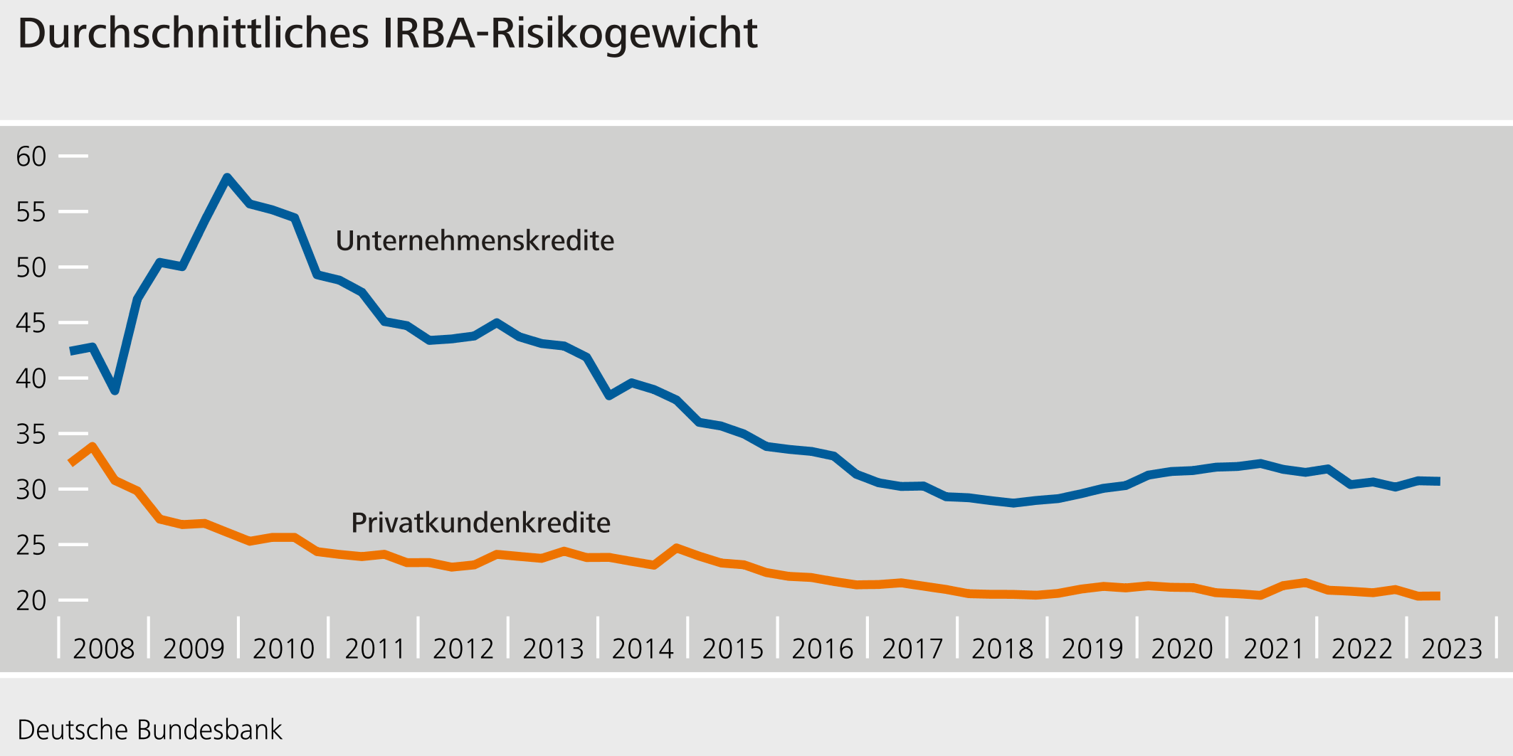 Durchschnittliches IRBA-Risikogewicht