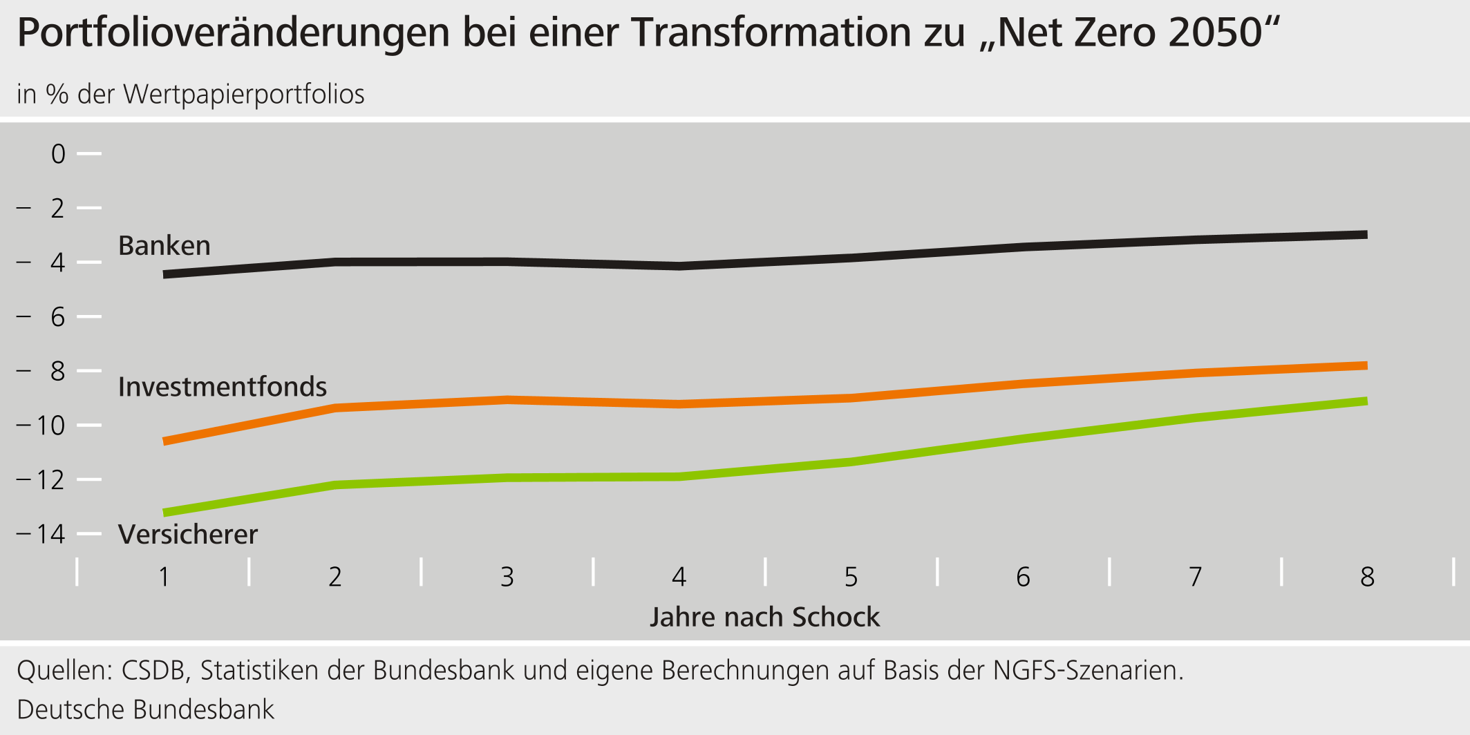 Portfolioveränderungen bei einer Transformation zu "Net Zero 2050"