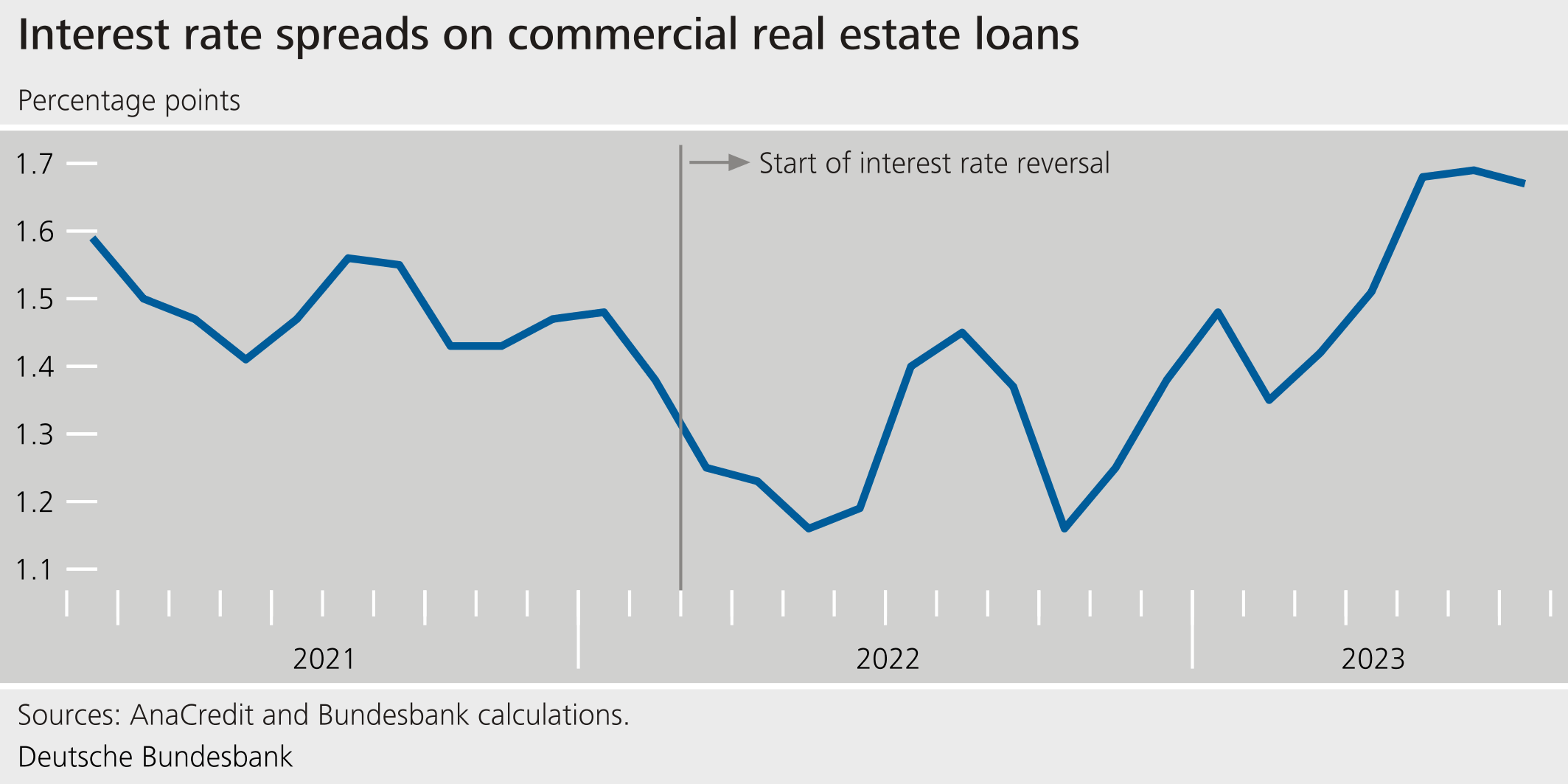 Interest rate spreads on commercial real estate loans