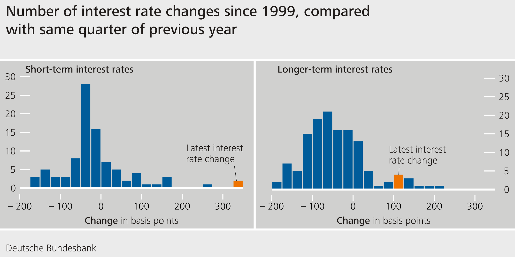 Number of interest rate changes since 1999, compared with same quarter of previous year