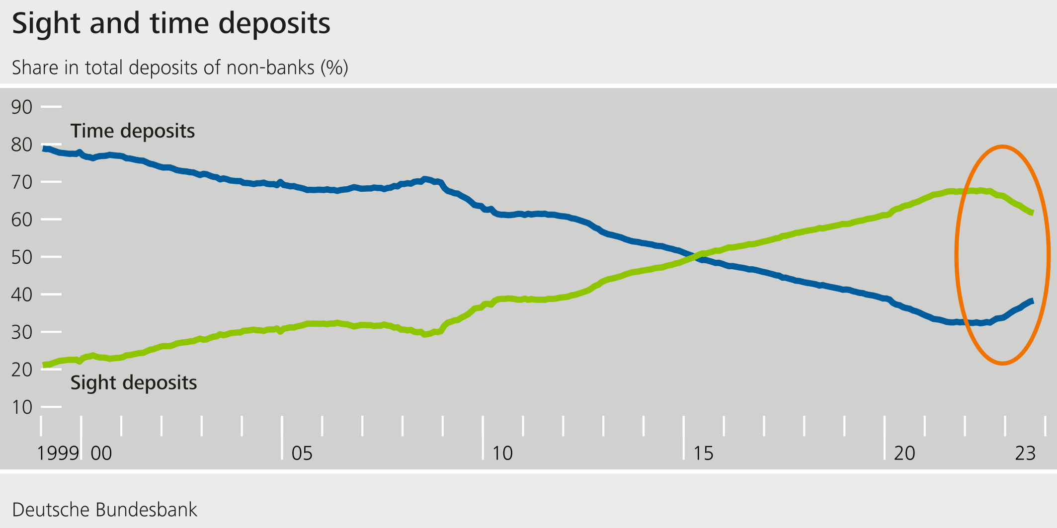 Sight and time deposits