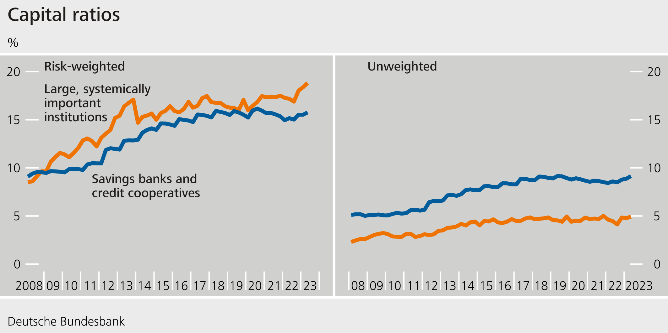Capital ratios