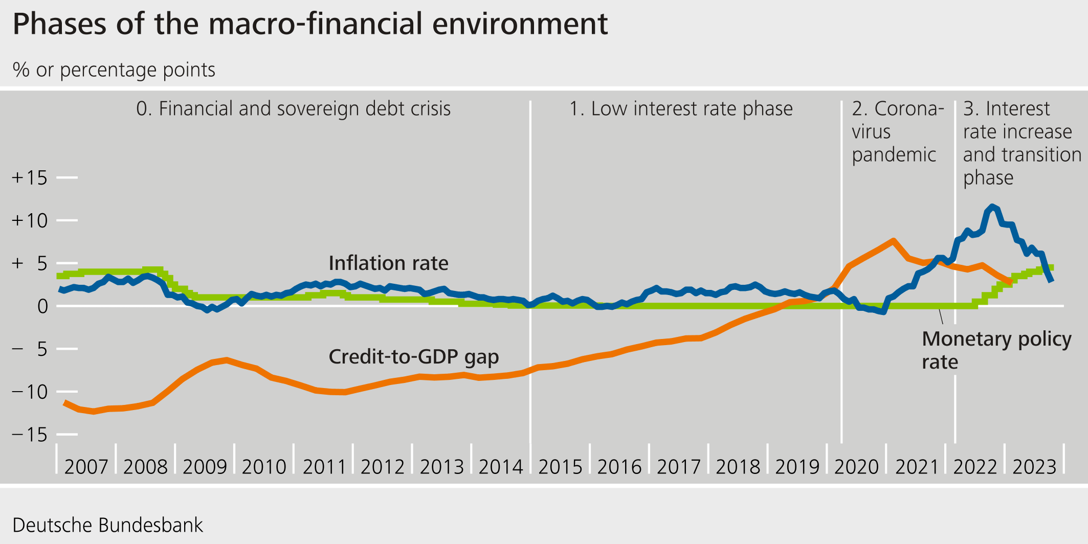 Phases of the macro-financial environment
