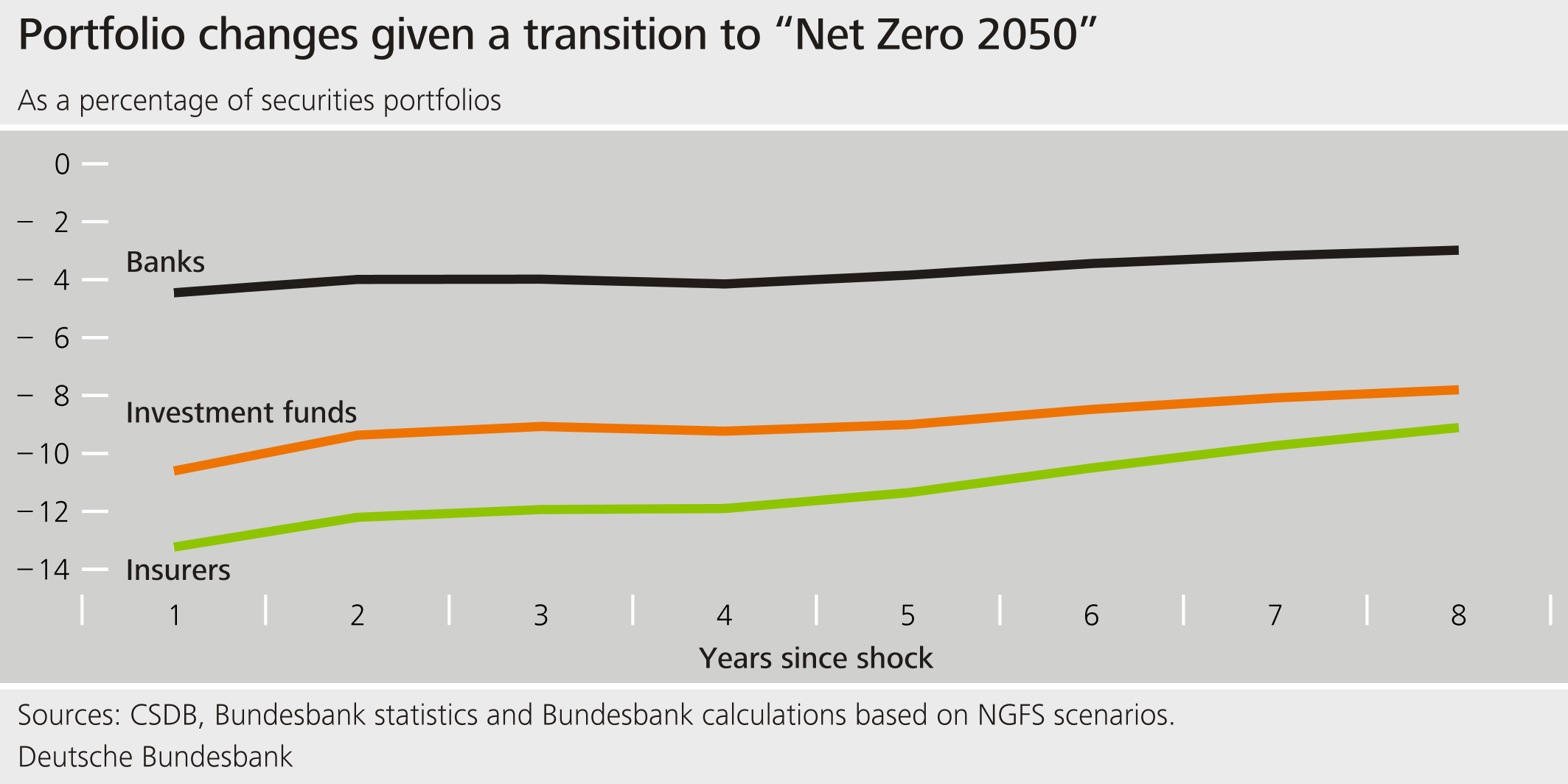 Portfolio changes given a transition to "Net Zero 2050"