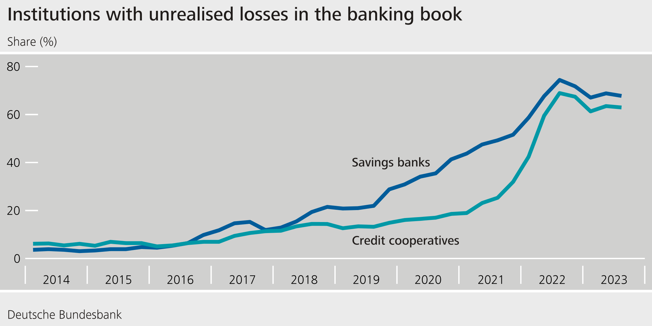 Institution with unrealised losses in the banking book