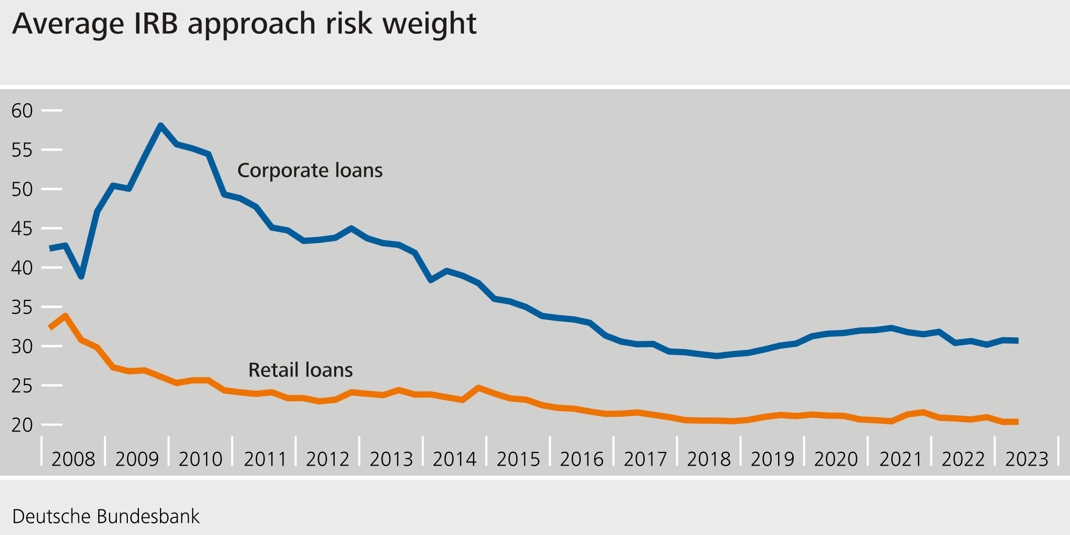 Average IRB approach risk weight