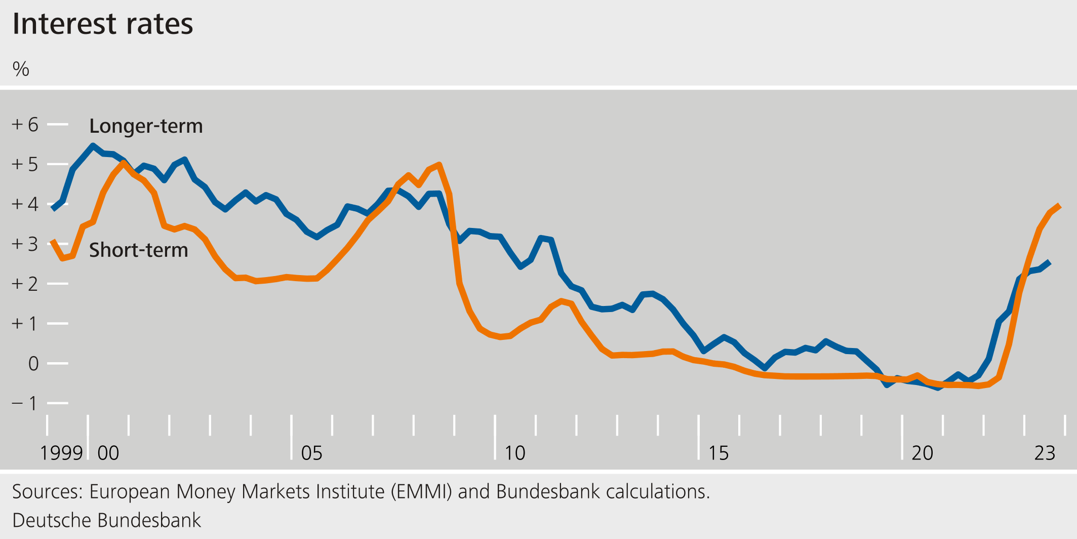 Interest rates