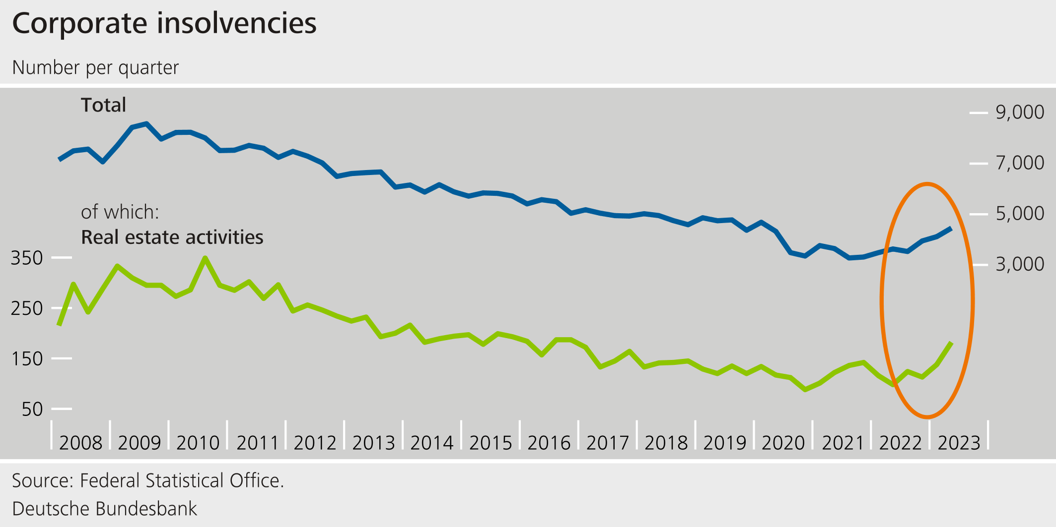 Corporate insolvencies