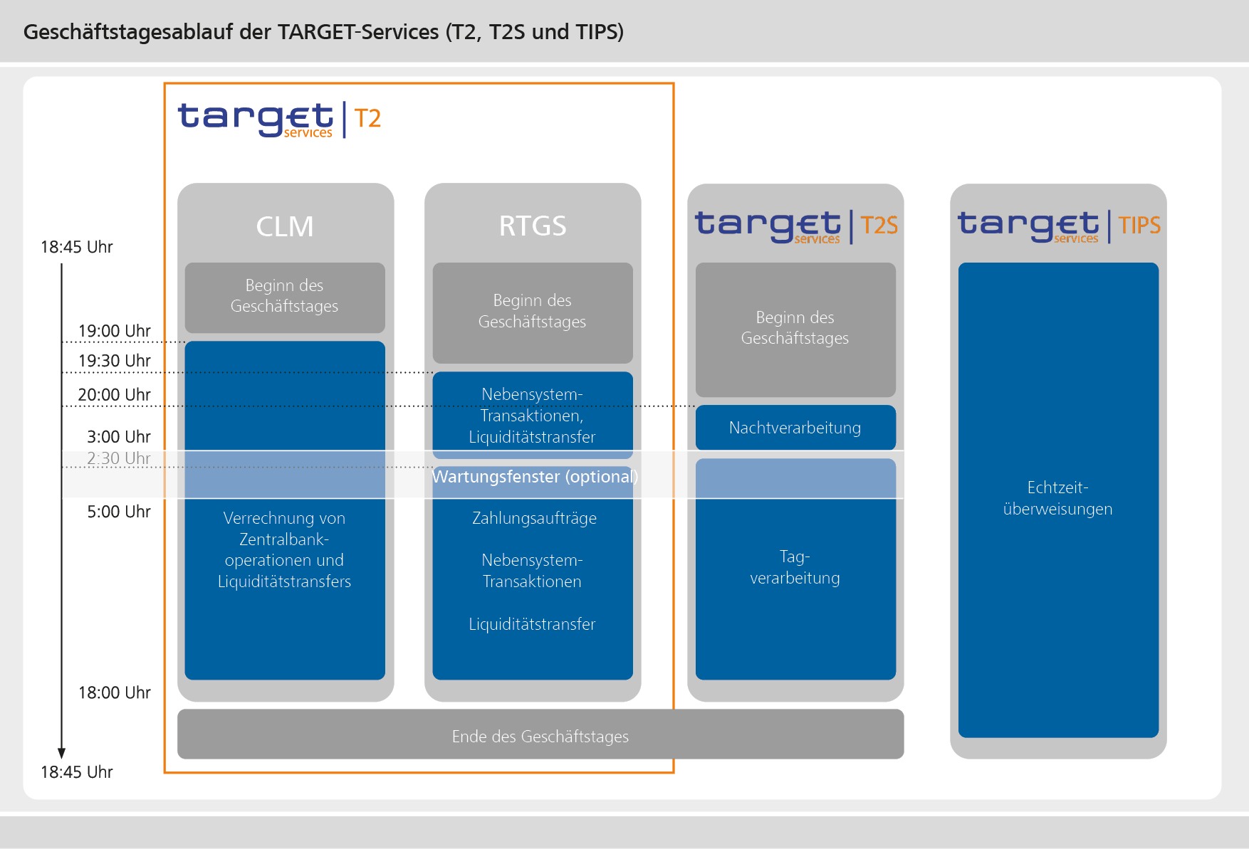 Timelines of the TARGET-Services (T2, T2S and TIPS)