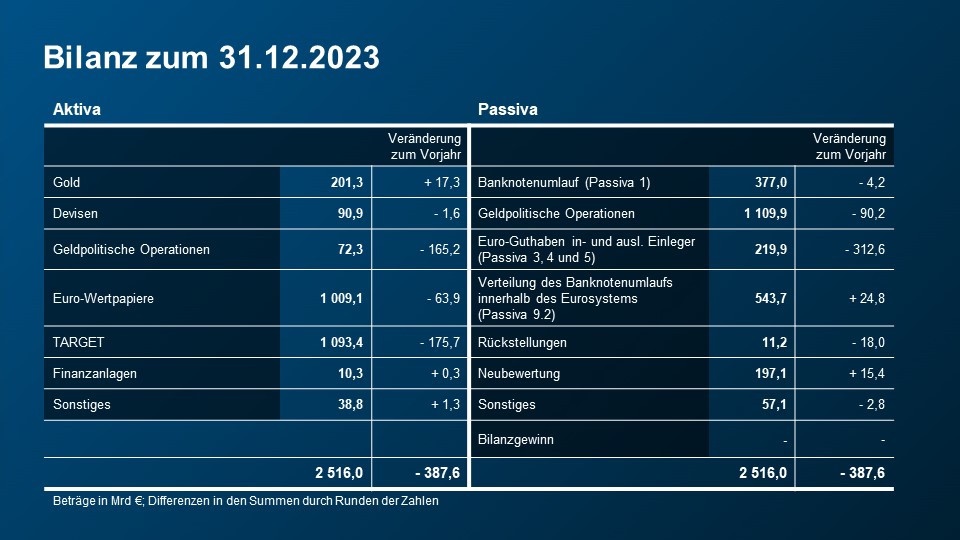 Bilanz zum 31.12.2023