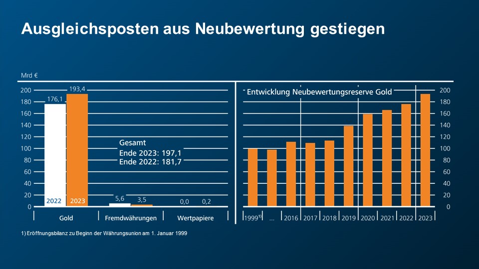 Ausgleichsposten aus Neubewertung gestiegen