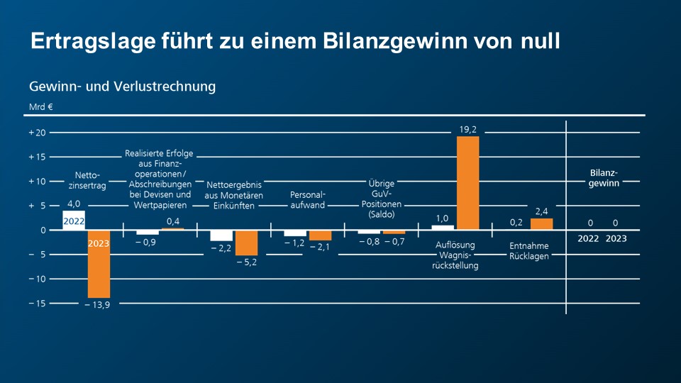 Ertragslage führt zu einem Bilanzgewinn von null