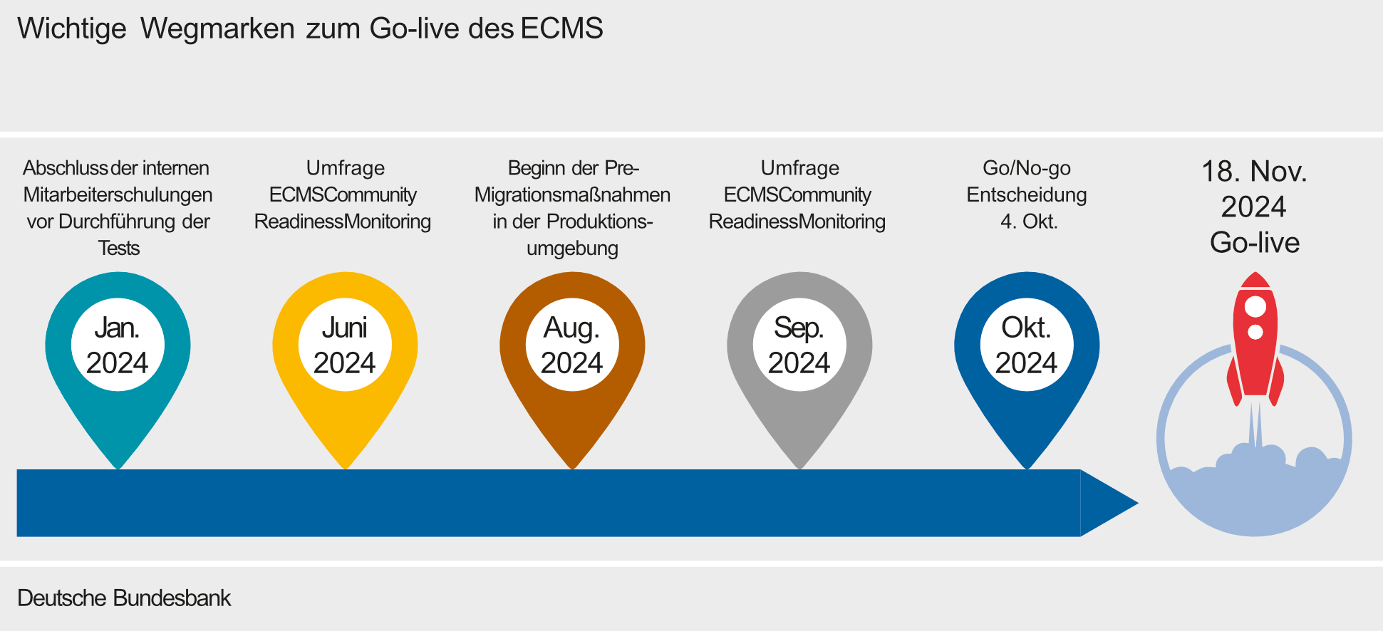 Grafik zeigt die wichtigen Wegmarken zum Go-live des ECMS ©Bundesbank