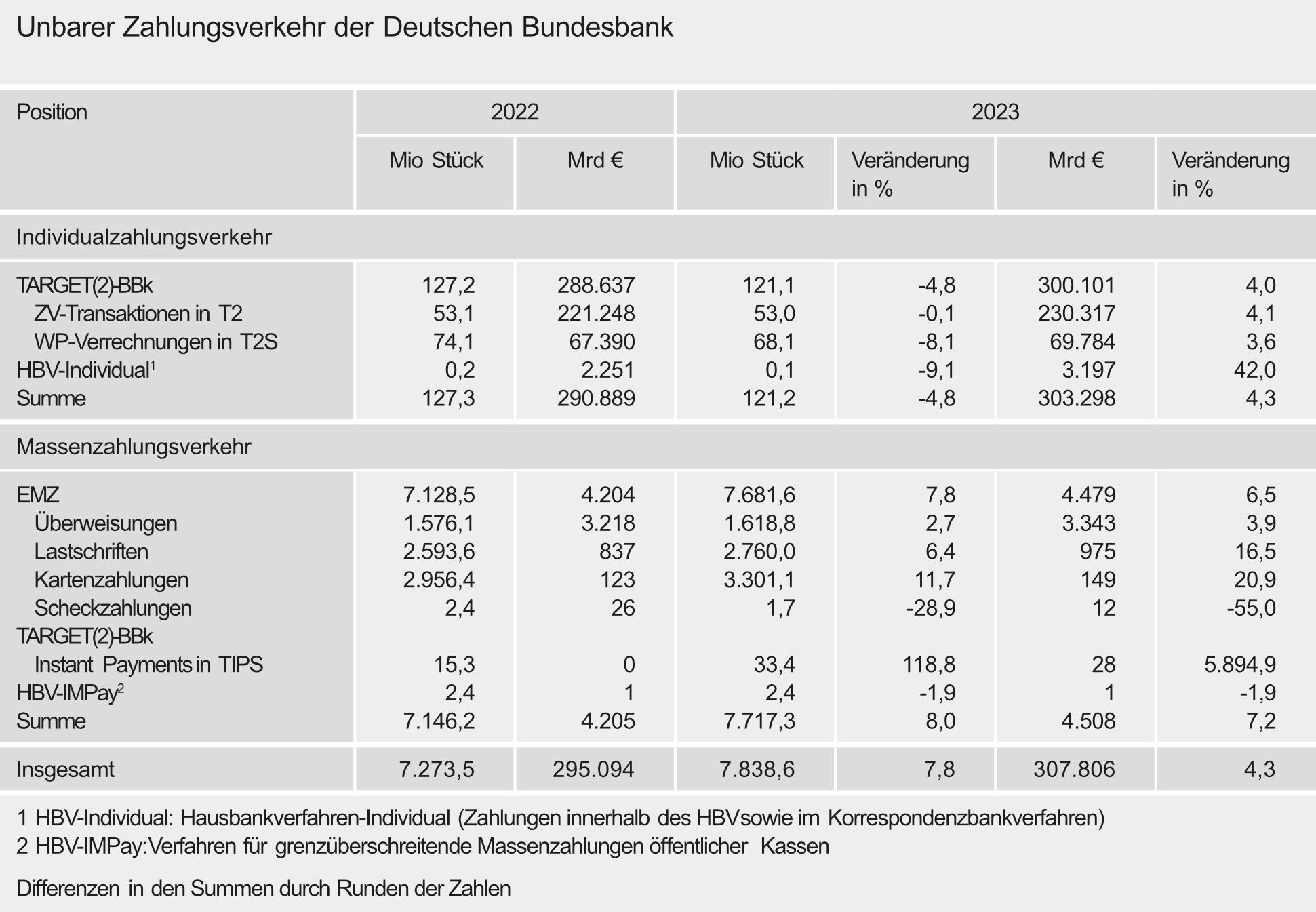 Unbarer Zahlungsverkehr der Deutschen Bundesbank 2023 ©Bundesbank