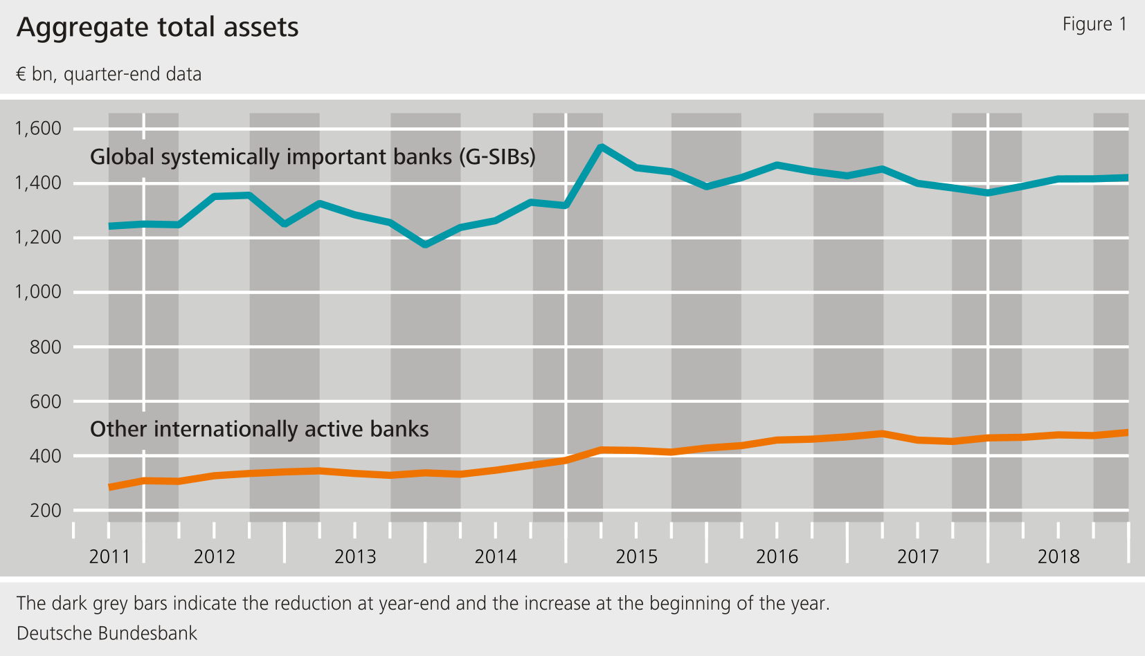 Figure 1: Development of the aggregated total assets of the global systemically important banks and other globally active banks in our analysis