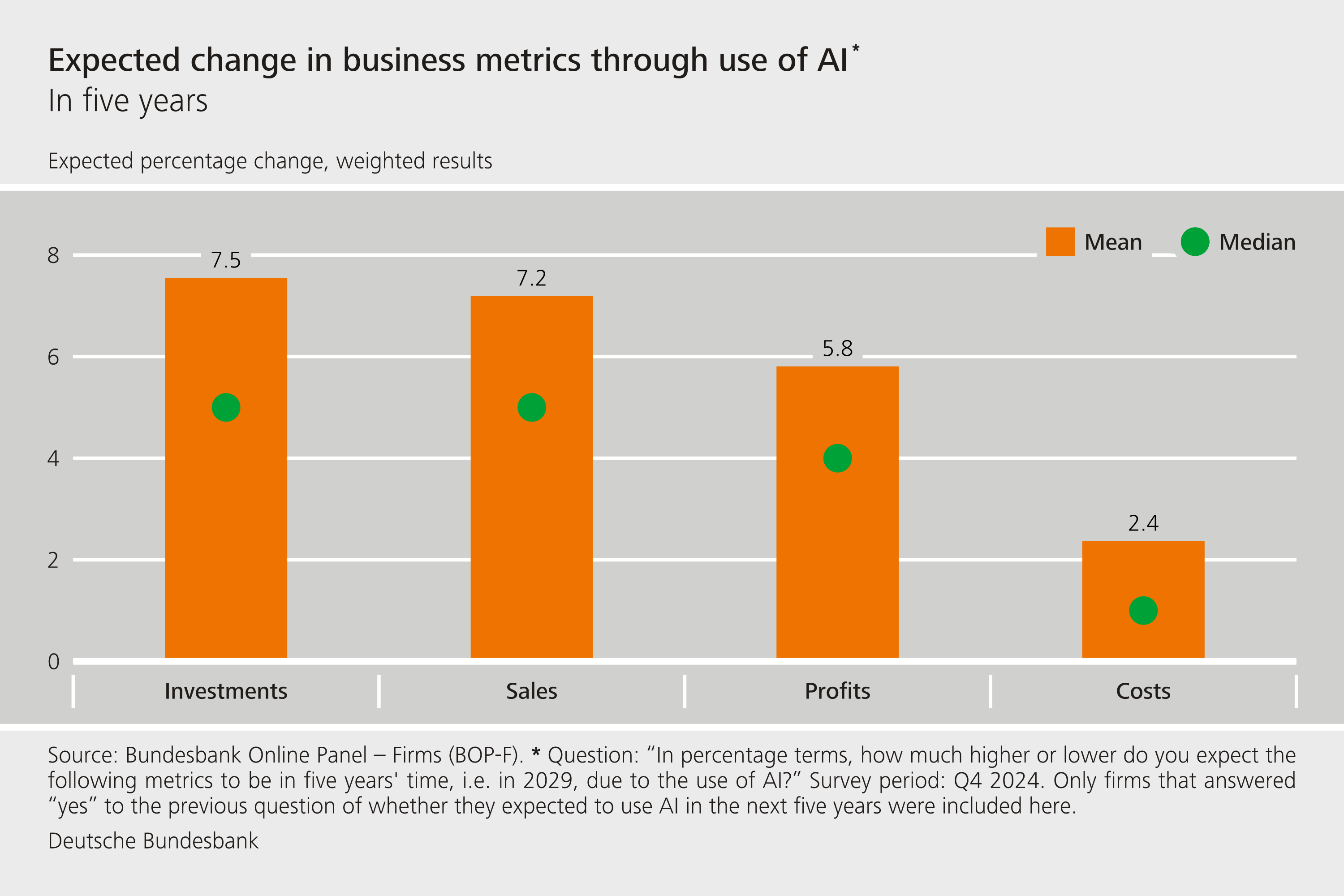 Expected change in business metrics through use of AI