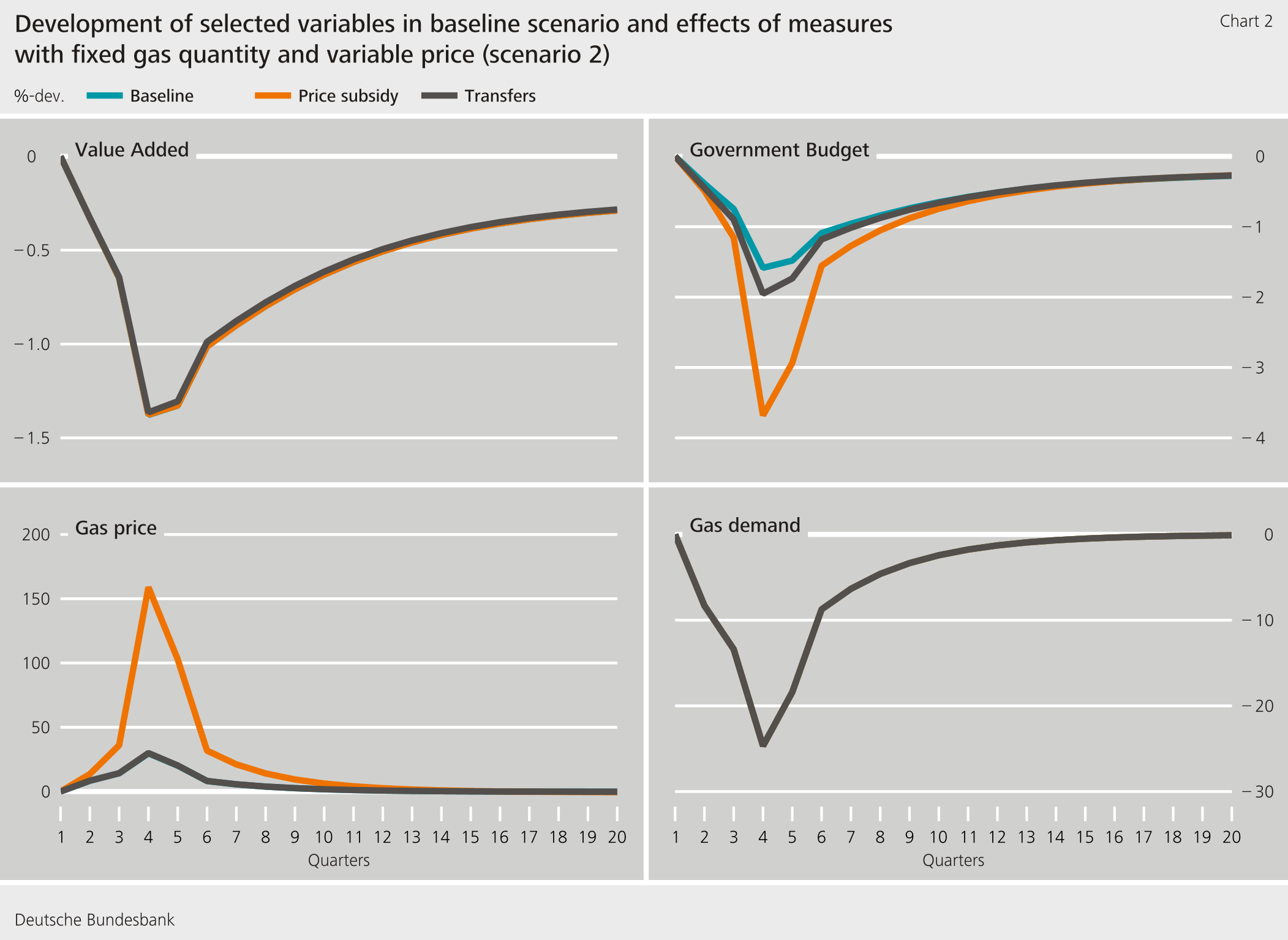 Figure 2: Development of selected variables in baseline scenario and effects of measures with fixed gas quantity and variable price (scenario 2)