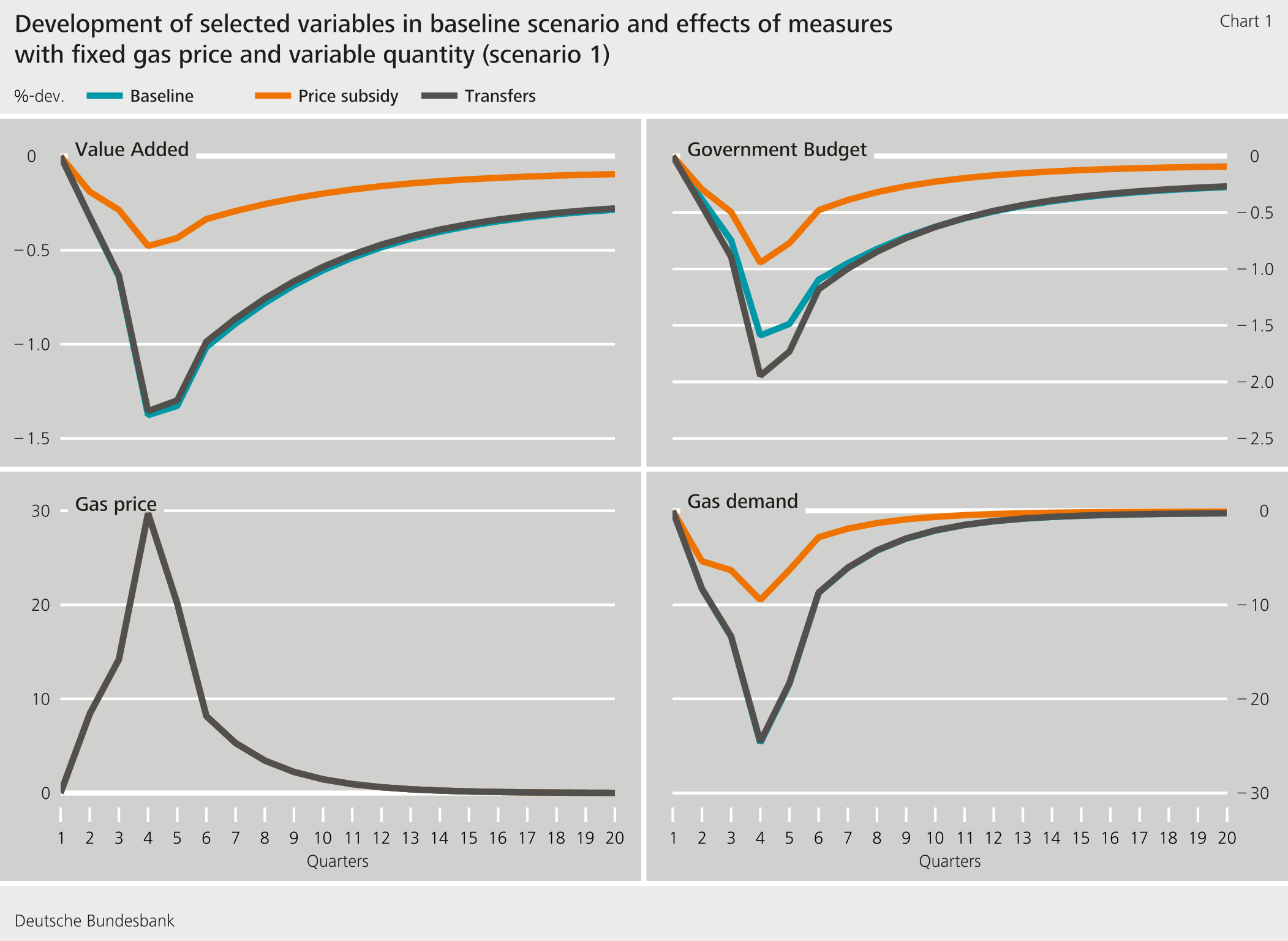 Figure 1: Development of selected variables in baseline scenario and effects of measures with fixed gas gas price and variable quantity (scenario 1)