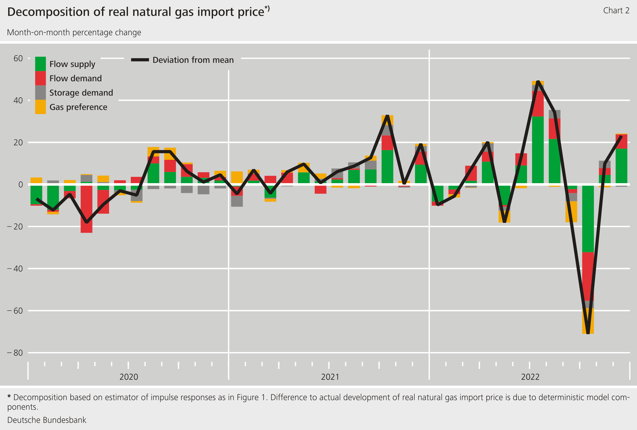 Figure 2: Decomposition of real natural gas import price