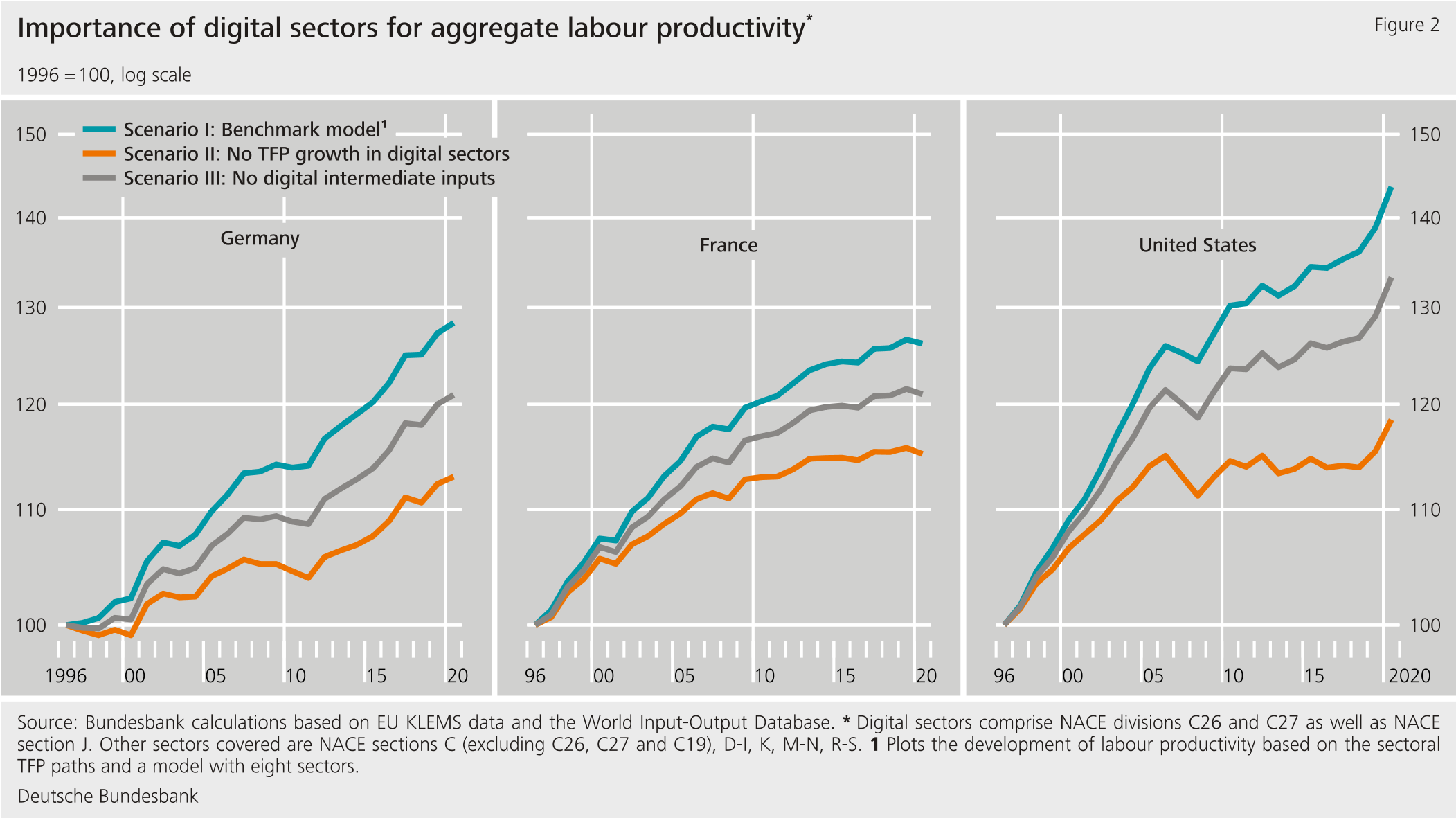 Figure 2: Importance of digital sectors for aggregate labour productivity