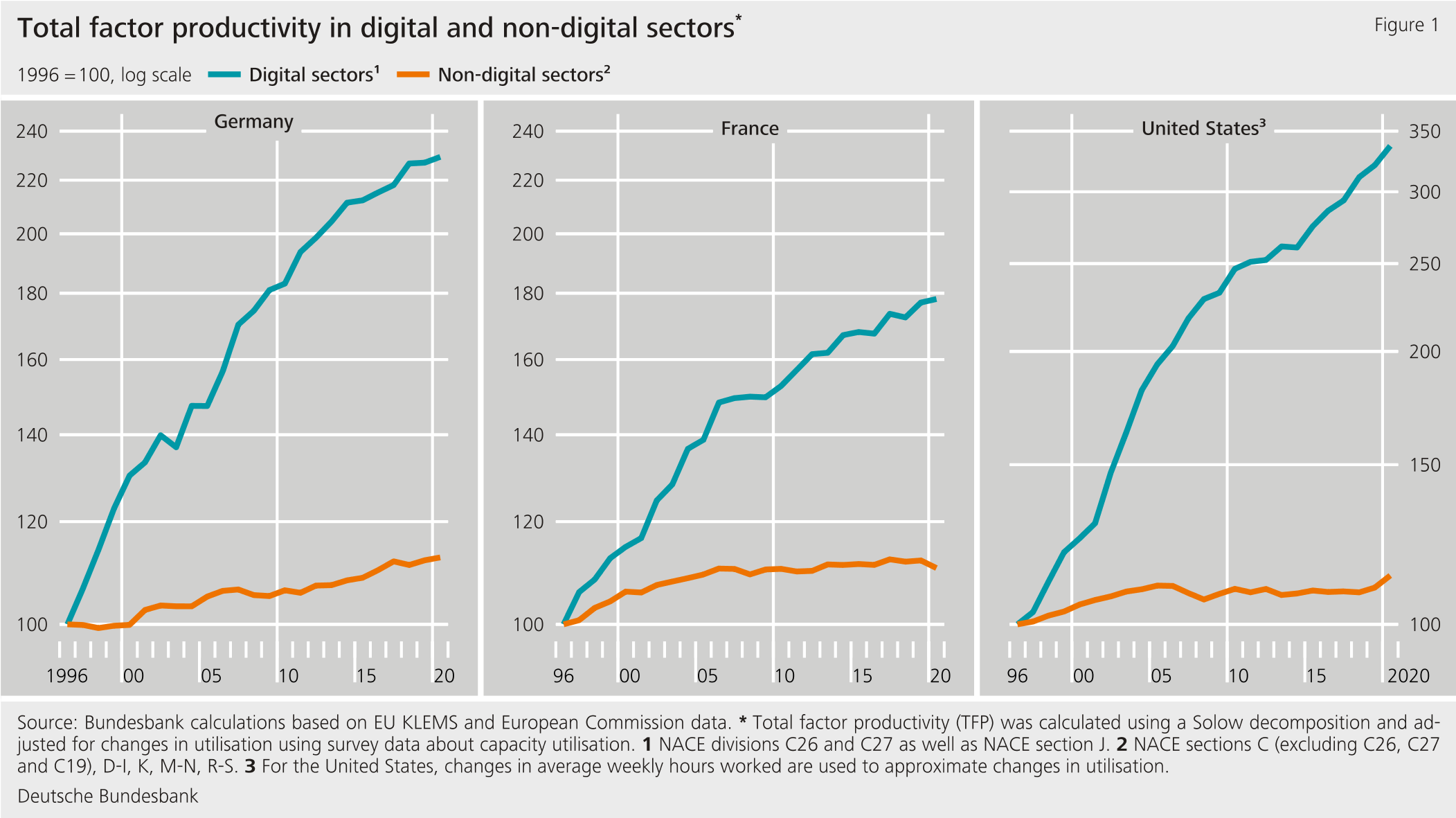Figure 1: Total factor productivity in digital and non-digital sectors