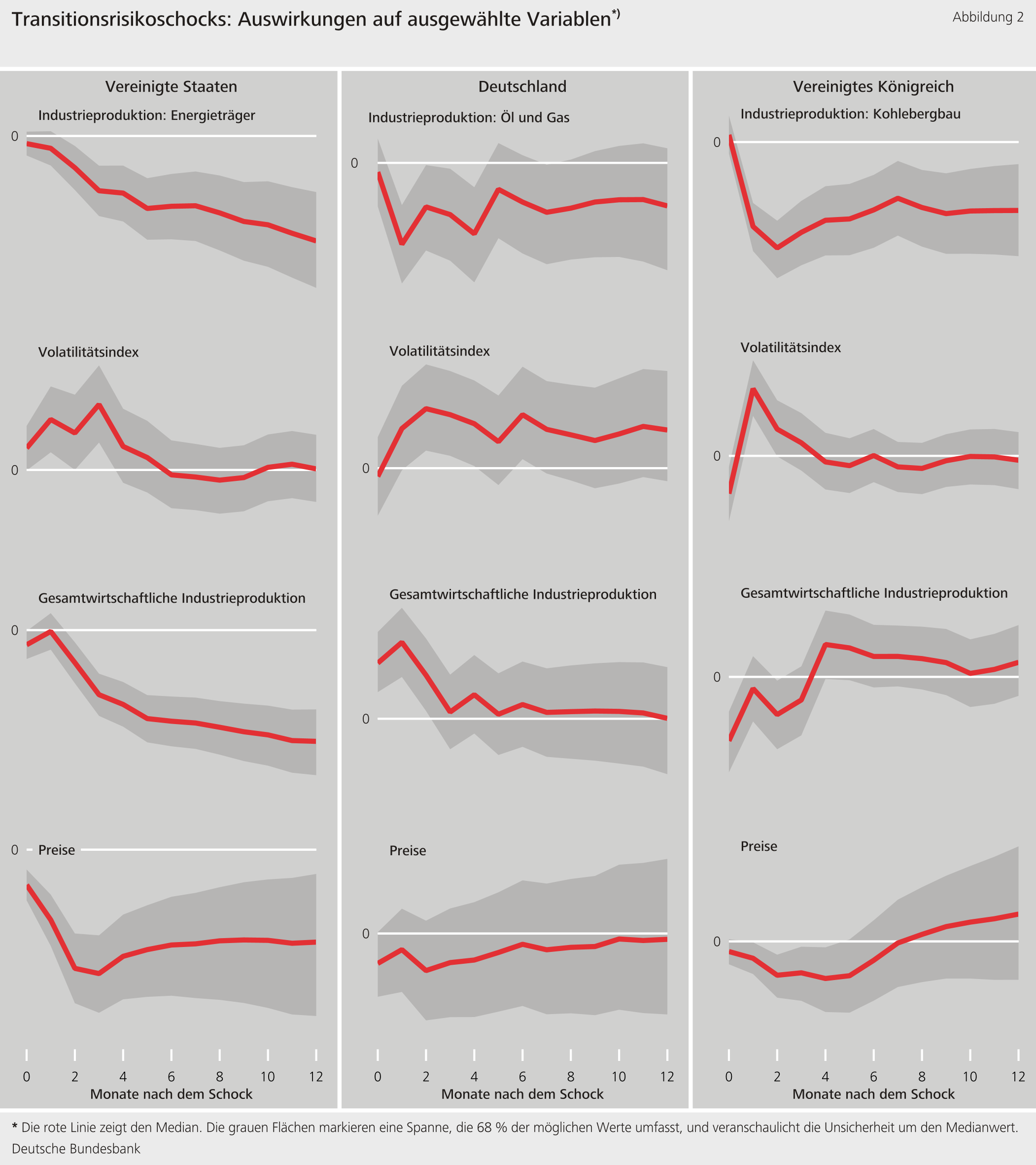 Abbildung 2: Transitionsrisikoschocks: Auswirkungen auf ausgewählte Variablen