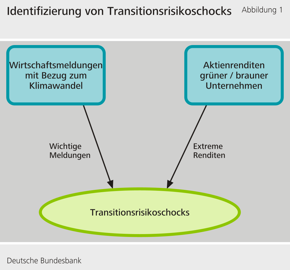 Abbildung 1: Identifizierung von Transitionsrisikoschocks