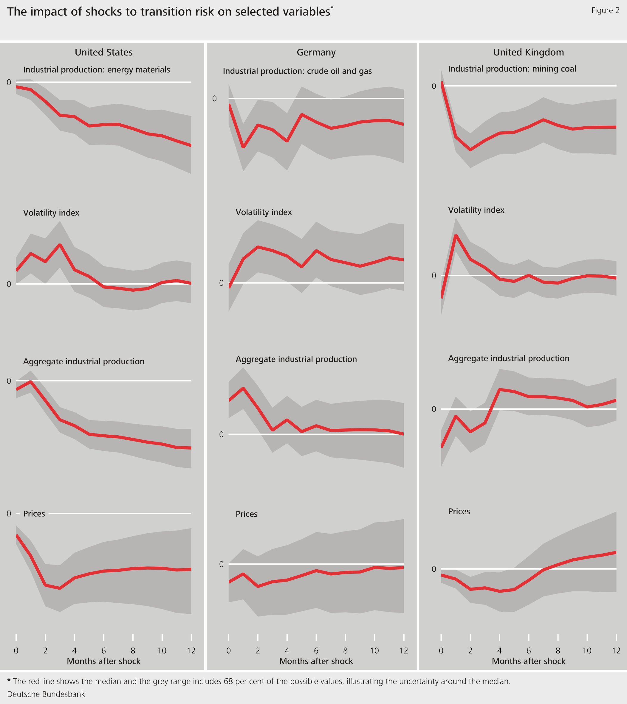 Figure 2: The impact of shocks to transition risk on selected variables