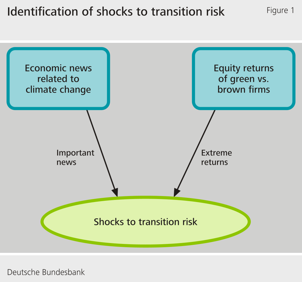 Figure 1: Identification of shocks to transition risk